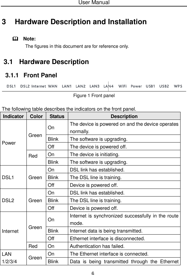 User Manual63  Hardware Description and Installation    Note:The figures in this document are for reference only.3.1  Hardware Description3.1.1 Front PanelFigure 1 Front panelThe following table describes the indicators on the front panel.IndicatorColorStatusDescriptionPowerGreenOnThe device is powered on and the device operatesnormally.BlinkThe software is upgrading.OffThe device is powered off.RedOnThe device is initiating.BlinkThe software is upgrading.DSL1GreenOnDSL link has established.BlinkThe DSL line is training.OffDevice is powered off.DSL2GreenOnDSL link has established.BlinkThe DSL line is training.OffDevice is powered off.InternetGreenOnInternet is synchronized successfully in the routemode.BlinkInternet data is being transmitted.OffEthernet interface is disconnected.RedOnAuthentication has failed.LAN1/2/3/4GreenOnThe Ethernet interface is connected.BlinkData is being transmitted through the Ethernet