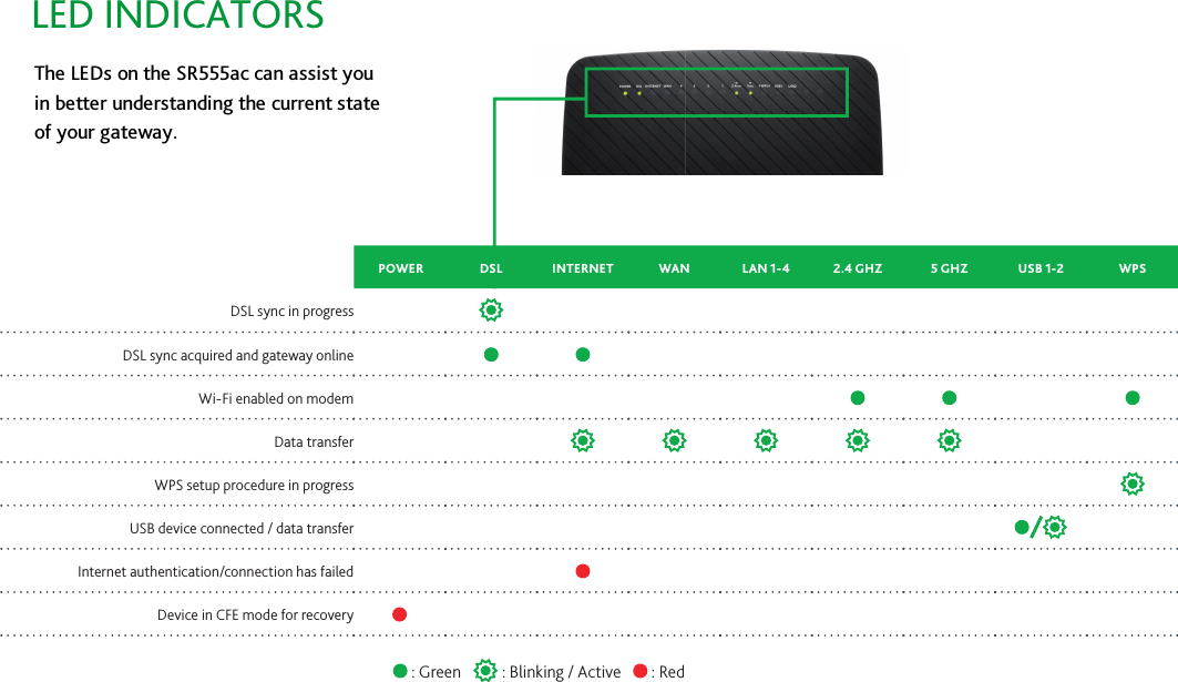  POWER DSL INTERNET WAN LAN 1-4 2.4 GHZ 5 GHZ USB 1-2 WPS DSL sync in progressDSL sync acquired and gateway onlineWi-Fi enabled on modemData transferWPS setup procedure in progressUSB device connected / data transfer       Internet authentication/connection has failedDevice in CFE mode for recovery : Green    : Blinking / Active     : Red   LED INDICATORSThe LEDs on the SR555ac can assist youin better understanding the current stateof your gateway.