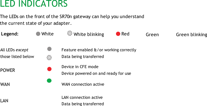 LED INDICATORSThe LEDs on the front of the SR70n gateway can help you understandthe current state of your adapter.Legend: White White blinking Red Green Green blinkingLED Action ExplanationAll LEDs exceptthose listed belowFeature enabled &amp;/or working correctlyData being transferredPOWER Device in CFE modeDevice powered on and ready for useWAN WAN connection activeLAN LAN connection activeData being transferred