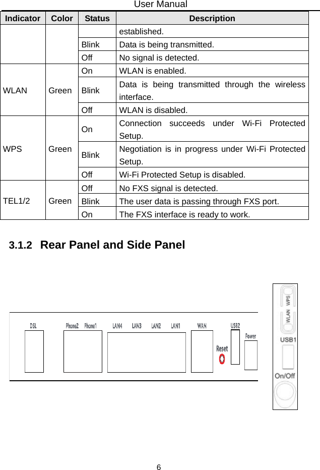 User Manual 6 Indicator Color  Status Description established. Blink  Data is being transmitted. Off  No signal is detected. WLAN Green On  WLAN is enabled. Blink  Data is being transmitted through the wireless interface. Off  WLAN is disabled. WPS Green On  Connection succeeds under Wi-Fi Protected Setup. Blink  Negotiation is in progress under Wi-Fi Protected Setup. Off  Wi-Fi Protected Setup is disabled. TEL1/2 Green Off  No FXS signal is detected. Blink  The user data is passing through FXS port. On  The FXS interface is ready to work.  3.1.2   Rear Panel and Side Panel  