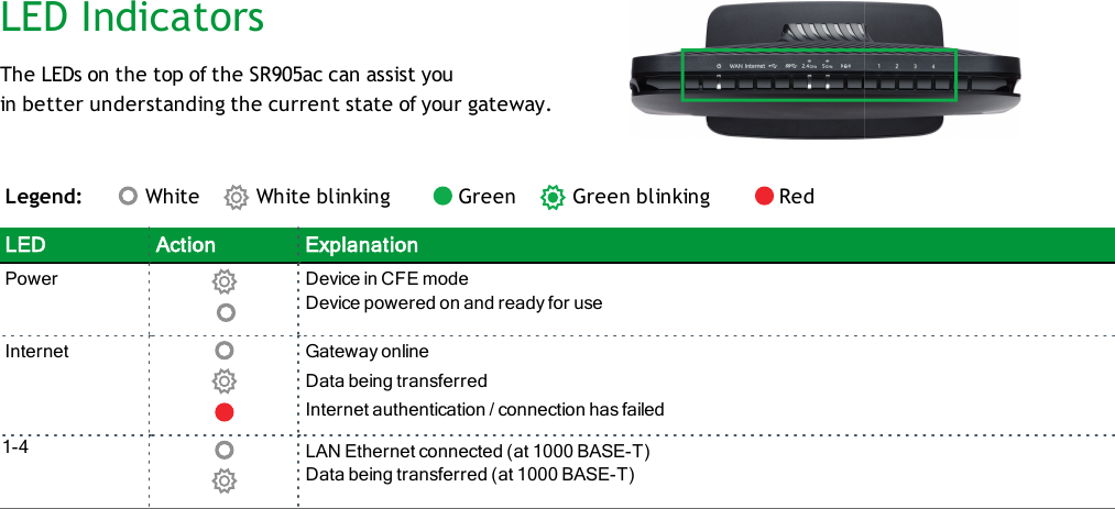 LED IndicatorsThe LEDs on the top of the SR905ac can assist youin better understanding the current state of your gateway.Legend: White White blinking Green Green blinking RedLED Action ExplanationPower Device in CFE modeDevice powered on and ready for useInternet Gateway onlineData being transferredInternet authentication / connection has failed1-4 LAN Ethernet connected (at 1000 BASE-T)Data being transferred (at 1000 BASE-T)