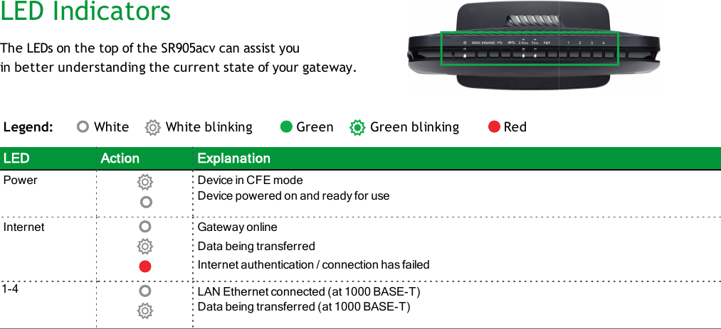 LED IndicatorsThe LEDs on the top of the SR905acv can assist youin better understanding the current state of your gateway.Legend: White White blinking Green Green blinking RedLED Action ExplanationPower Device in CFE modeDevice powered on and ready for useInternet Gateway onlineData being transferredInternet authentication / connection has failed1-4 LAN Ethernet connected (at 1000 BASE-T)Data being transferred (at 1000 BASE-T)