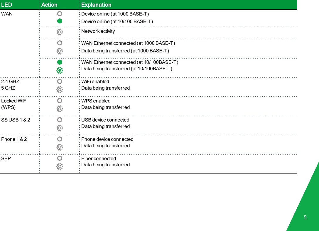 LED Action ExplanationWAN Device online (at 1000 BASE-T)Device online (at 10/100 BASE-T)Network activityWAN Ethernet connected (at 1000 BASE-T)Data being transferred (at 1000 BASE-T)WAN Ethernet connected (at 10/100BASE-T)Data being transferred (at 10/100BASE-T)2.4 GHZ5 GHZWiFi enabledData being transferredLocked WiFi(WPS)WPS enabledData being transferredSS USB 1 &amp; 2 USB device connectedData being transferredPhone 1 &amp; 2 Phone device connectedData being transferredSFP Fiber connectedData being transferred5