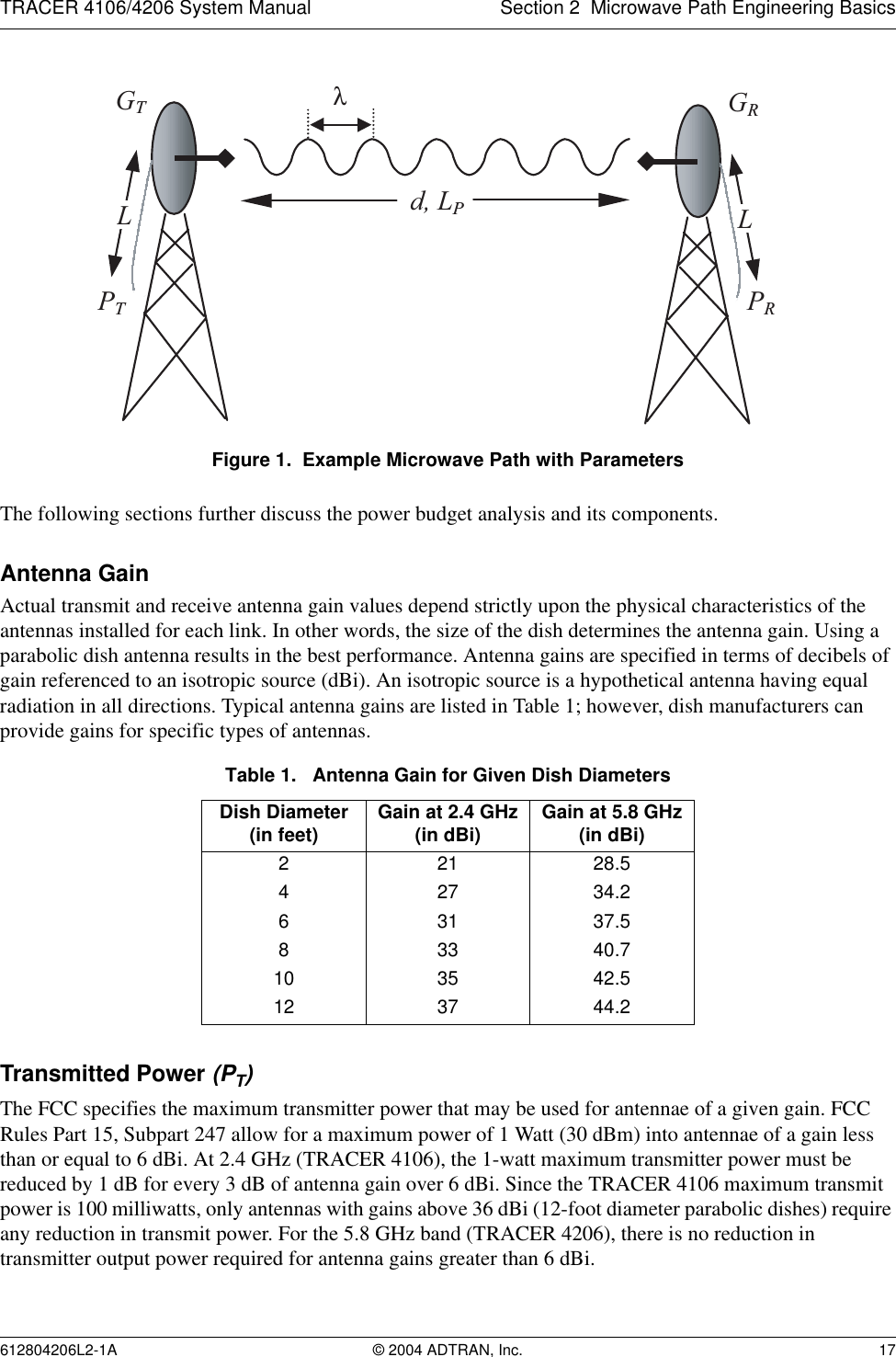 TRACER 4106/4206 System Manual Section 2  Microwave Path Engineering Basics612804206L2-1A © 2004 ADTRAN, Inc. 17Figure 1.  Example Microwave Path with ParametersThe following sections further discuss the power budget analysis and its components.Antenna GainActual transmit and receive antenna gain values depend strictly upon the physical characteristics of the antennas installed for each link. In other words, the size of the dish determines the antenna gain. Using a parabolic dish antenna results in the best performance. Antenna gains are specified in terms of decibels of gain referenced to an isotropic source (dBi). An isotropic source is a hypothetical antenna having equal radiation in all directions. Typical antenna gains are listed in Table 1; however, dish manufacturers can provide gains for specific types of antennas.Transmitted Power (PT)The FCC specifies the maximum transmitter power that may be used for antennae of a given gain. FCC Rules Part 15, Subpart 247 allow for a maximum power of 1 Watt (30 dBm) into antennae of a gain less than or equal to 6 dBi. At 2.4 GHz (TRACER 4106), the 1-watt maximum transmitter power must be reduced by 1 dB for every 3 dB of antenna gain over 6 dBi. Since the TRACER 4106 maximum transmit power is 100 milliwatts, only antennas with gains above 36 dBi (12-foot diameter parabolic dishes) require any reduction in transmit power. For the 5.8 GHz band (TRACER 4206), there is no reduction in transmitter output power required for antenna gains greater than 6 dBi.Table 1.   Antenna Gain for Given Dish DiametersDish Diameter(in feet) Gain at 2.4 GHz(in dBi) Gain at 5.8 GHz(in dBi)2 21 28.54 27 34.26 31 37.58 33 40.710 35 42.512 37 44.2 GTGRd, LPPTPRλLL