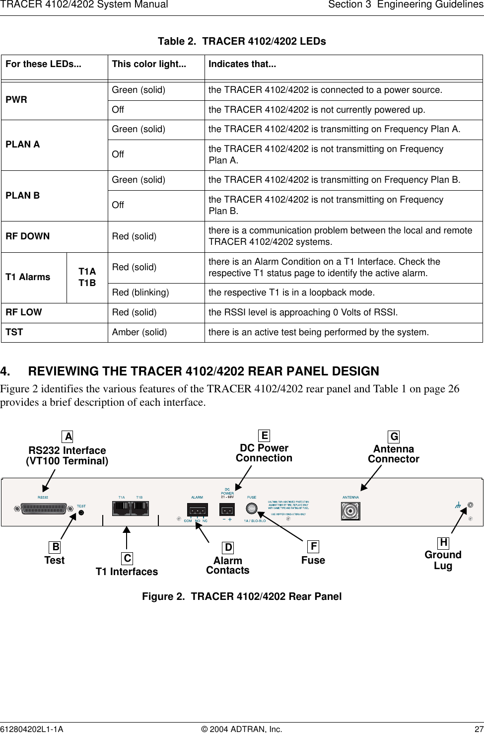TRACER 4102/4202 System Manual Section 3  Engineering Guidelines612804202L1-1A © 2004 ADTRAN, Inc. 274. REVIEWING THE TRACER 4102/4202 REAR PANEL DESIGNFigure 2 identifies the various features of the TRACER 4102/4202 rear panel and Table 1 on page 26 provides a brief description of each interface. Figure 2.  TRACER 4102/4202 Rear PanelTable 2.  TRACER 4102/4202 LEDsFor these LEDs... This color light... Indicates that...PWR Green (solid) the TRACER 4102/4202 is connected to a power source.Off the TRACER 4102/4202 is not currently powered up.PLAN AGreen (solid) the TRACER 4102/4202 is transmitting on Frequency Plan A.Off the TRACER 4102/4202 is not transmitting on Frequency Plan A.PLAN BGreen (solid) the TRACER 4102/4202 is transmitting on Frequency Plan B.Off the TRACER 4102/4202 is not transmitting on FrequencyPlan B.RF DOWN Red (solid) there is a communication problem between the local and remote TRACER 4102/4202 systems.T1 Alarms T1AT1BRed (solid) there is an Alarm Condition on a T1 Interface. Check the respective T1 status page to identify the active alarm.Red (blinking) the respective T1 is in a loopback mode.RF LOW Red (solid) the RSSI level is approaching 0 Volts of RSSI.TST Amber (solid) there is an active test being performed by the system.T1A T1BAAntennaDC PowerConnection ConnectorT1 InterfacesRS232 Interface(VT100 Terminal)GroundLugFuseAlarmContactsTestEGBCDFH
