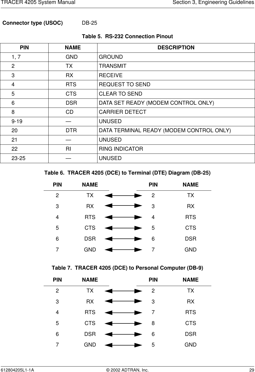 TRACER 4205 System Manual Section 3, Engineering Guidelines612804205L1-1A © 2002 ADTRAN, Inc. 29 Connector type (USOC)  DB-25Table 5.  RS-232 Connection Pinout  PIN NAME DESCRIPTION1, 7 GND GROUND2 TX TRANSMIT3 RX RECEIVE4 RTS REQUEST TO SEND5 CTS CLEAR TO SEND6 DSR DATA SET READY (MODEM CONTROL ONLY)8 CD CARRIER DETECT9-19 — UNUSED20 DTR DATA TERMINAL READY (MODEM CONTROL ONLY)21 — UNUSED22 RI RING INDICATOR23-25 — UNUSEDTable 6.  TRACER 4205 (DCE) to Terminal (DTE) Diagram (DB-25)PIN NAME PIN NAME2TX 2 TX3RX 3 RX4 RTS 4 RTS5 CTS 5 CTS6 DSR 6 DSR7 GND 7 GNDTable 7.  TRACER 4205 (DCE) to Personal Computer (DB-9)PIN NAME PIN NAME2TX 2 TX3RX 3 RX4 RTS 7 RTS5 CTS 8 CTS6 DSR 6 DSR7 GND 5 GND