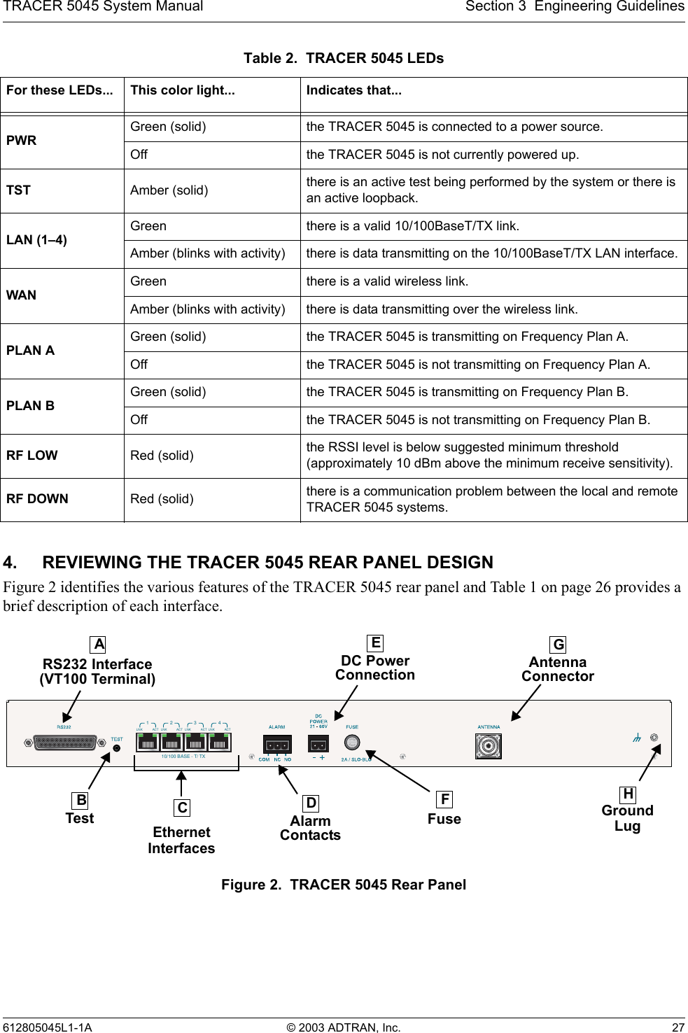 TRACER 5045 System Manual Section 3  Engineering Guidelines612805045L1-1A © 2003 ADTRAN, Inc. 274. REVIEWING THE TRACER 5045 REAR PANEL DESIGNFigure 2 identifies the various features of the TRACER 5045 rear panel and Table 1 on page 26 provides a brief description of each interface. Figure 2.  TRACER 5045 Rear PanelTable 2.  TRACER 5045 LEDsFor these LEDs... This color light... Indicates that...PWRGreen (solid) the TRACER 5045 is connected to a power source.Off the TRACER 5045 is not currently powered up.TST Amber (solid) there is an active test being performed by the system or there is an active loopback.LAN (1–4)Green  there is a valid 10/100BaseT/TX link.Amber (blinks with activity) there is data transmitting on the 10/100BaseT/TX LAN interface.WANGreen there is a valid wireless link. Amber (blinks with activity) there is data transmitting over the wireless link.PLAN AGreen (solid) the TRACER 5045 is transmitting on Frequency Plan A.Off the TRACER 5045 is not transmitting on Frequency Plan A.PLAN BGreen (solid) the TRACER 5045 is transmitting on Frequency Plan B.Off the TRACER 5045 is not transmitting on Frequency Plan B.RF LOW Red (solid) the RSSI level is below suggested minimum threshold (approximately 10 dBm above the minimum receive sensitivity).RF DOWN Red (solid) there is a communication problem between the local and remote TRACER 5045 systems.LNK ACT LNK ACT LNK ACT LNK ACT1210/100 BASE - T/ TX34AAntennaDC PowerConnection ConnectorRS232 Interface(VT100 Terminal)GroundLugFuseAlarmContactsTestEGBCDFHEthernetInterfaces