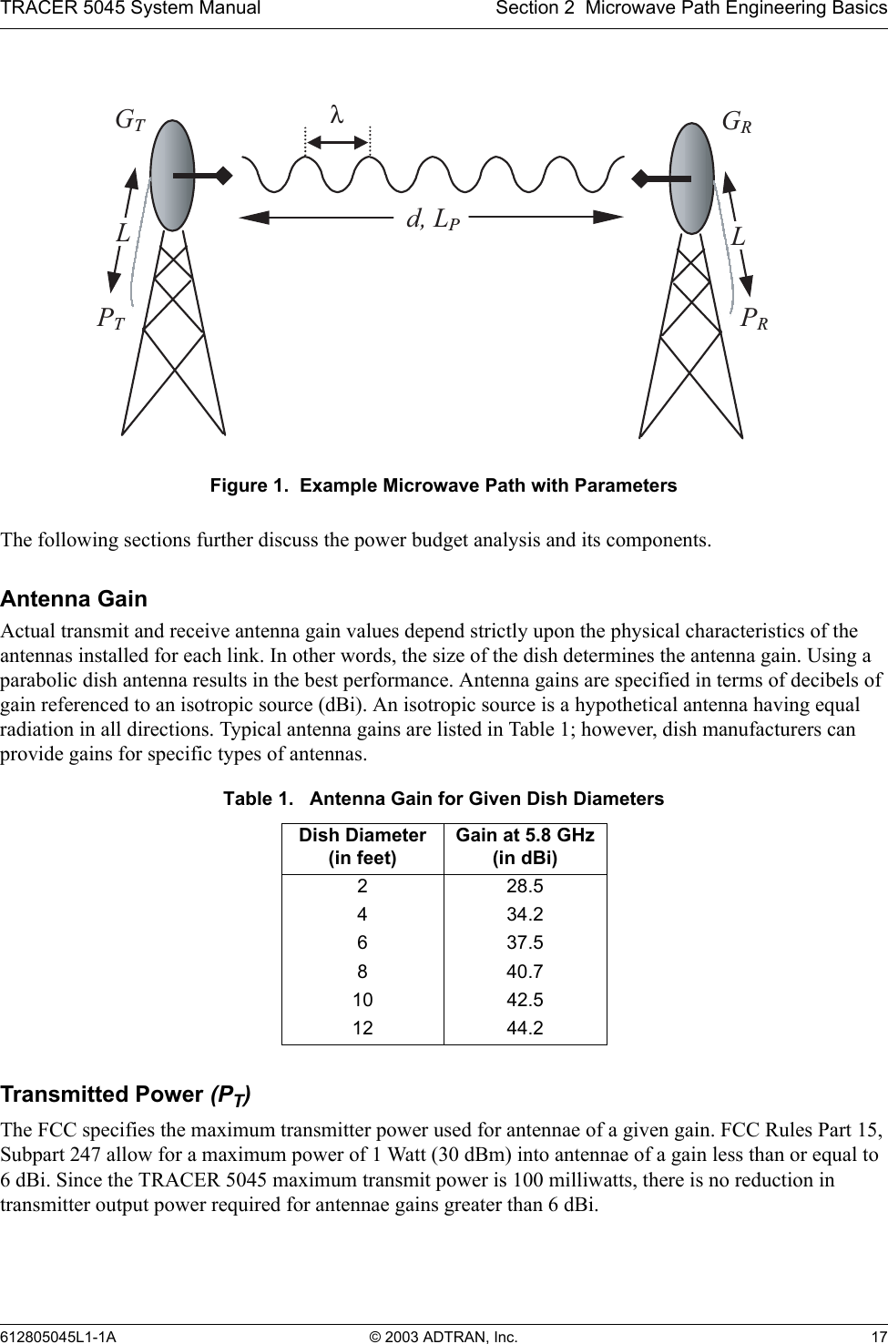 TRACER 5045 System Manual Section 2  Microwave Path Engineering Basics612805045L1-1A © 2003 ADTRAN, Inc. 17Figure 1.  Example Microwave Path with ParametersThe following sections further discuss the power budget analysis and its components.Antenna GainActual transmit and receive antenna gain values depend strictly upon the physical characteristics of the antennas installed for each link. In other words, the size of the dish determines the antenna gain. Using a parabolic dish antenna results in the best performance. Antenna gains are specified in terms of decibels of gain referenced to an isotropic source (dBi). An isotropic source is a hypothetical antenna having equal radiation in all directions. Typical antenna gains are listed in Table 1; however, dish manufacturers can provide gains for specific types of antennas.Transmitted Power (PT)The FCC specifies the maximum transmitter power used for antennae of a given gain. FCC Rules Part 15, Subpart 247 allow for a maximum power of 1 Watt (30 dBm) into antennae of a gain less than or equal to 6 dBi. Since the TRACER 5045 maximum transmit power is 100 milliwatts, there is no reduction in transmitter output power required for antennae gains greater than 6 dBi.Table 1.   Antenna Gain for Given Dish DiametersDish Diameter(in feet)Gain at 5.8 GHz(in dBi)228.5434.2637.5840.710 42.512 44.2 GTGRd, LPPTPRλLL
