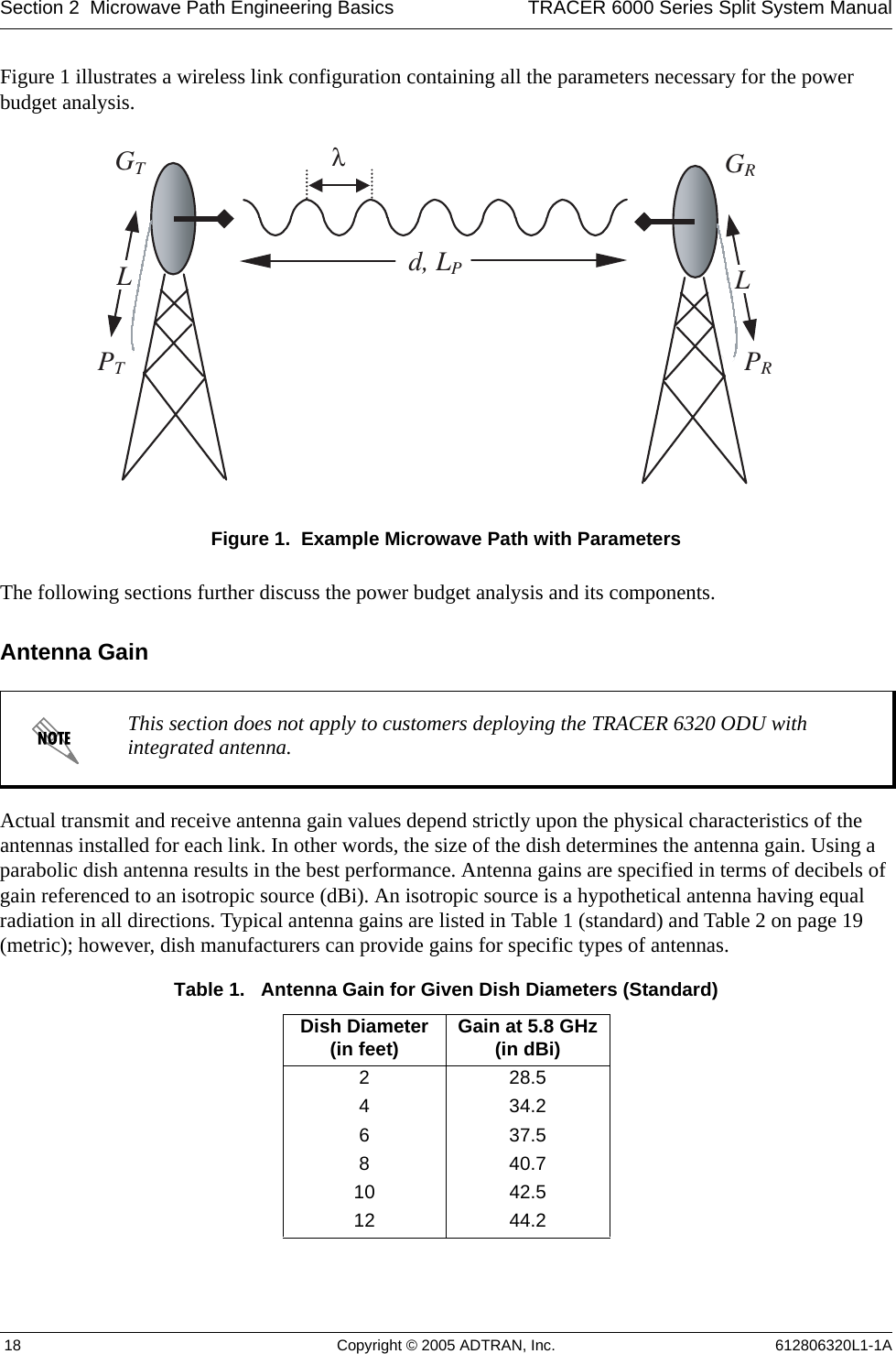Section 2  Microwave Path Engineering Basics TRACER 6000 Series Split System Manual 18 Copyright © 2005 ADTRAN, Inc. 612806320L1-1AFigure 1 illustrates a wireless link configuration containing all the parameters necessary for the power budget analysis.Figure 1.  Example Microwave Path with ParametersThe following sections further discuss the power budget analysis and its components.Antenna GainActual transmit and receive antenna gain values depend strictly upon the physical characteristics of the antennas installed for each link. In other words, the size of the dish determines the antenna gain. Using a parabolic dish antenna results in the best performance. Antenna gains are specified in terms of decibels of gain referenced to an isotropic source (dBi). An isotropic source is a hypothetical antenna having equal radiation in all directions. Typical antenna gains are listed in Table 1 (standard) and Table 2 on page 19 (metric); however, dish manufacturers can provide gains for specific types of antennas.This section does not apply to customers deploying the TRACER 6320 ODU with integrated antenna. Table 1.   Antenna Gain for Given Dish Diameters (Standard)Dish Diameter(in feet) Gain at 5.8 GHz(in dBi)228.5434.2637.5840.710 42.512 44.2 GTGRd, LPPTPRλLL