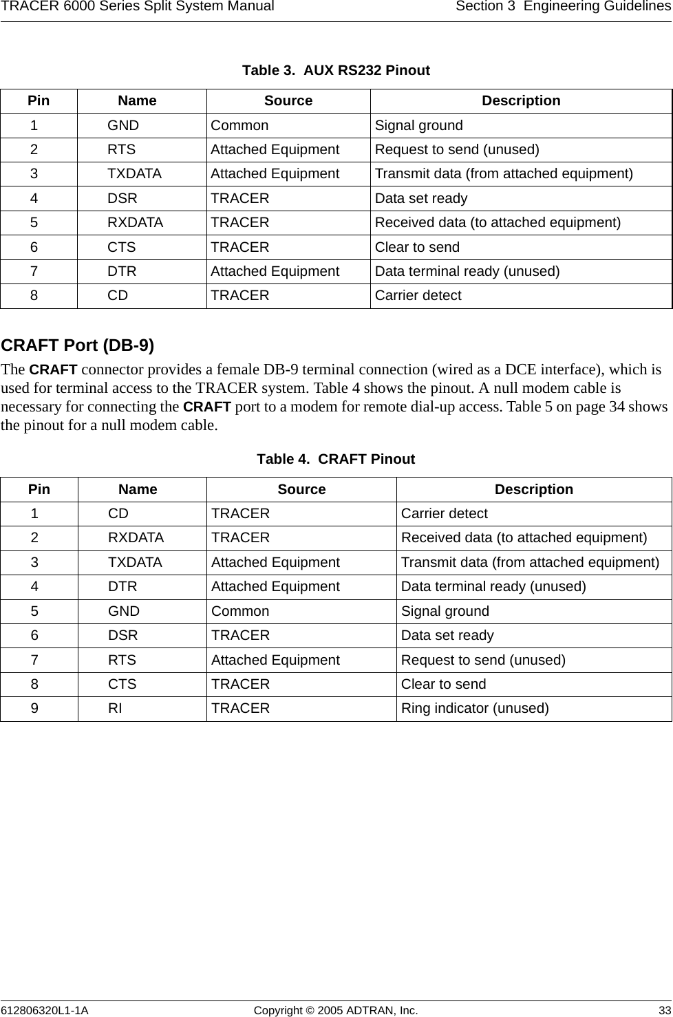 TRACER 6000 Series Split System Manual Section 3  Engineering Guidelines612806320L1-1A Copyright © 2005 ADTRAN, Inc. 33CRAFT Port (DB-9) The CRAFT connector provides a female DB-9 terminal connection (wired as a DCE interface), which is used for terminal access to the TRACER system. Table 4 shows the pinout. A null modem cable is necessary for connecting the CRAFT port to a modem for remote dial-up access. Table 5 on page 34 shows the pinout for a null modem cable.Table 3.  AUX RS232 Pinout Pin Name Source Description1GNDCommon Signal ground2RTS Attached Equipment Request to send (unused)3TXDATAAttached Equipment Transmit data (from attached equipment)4DSR TRACER Data set ready5RXDATATRACER Received data (to attached equipment)6CTS TRACER Clear to send7DTR Attached Equipment Data terminal ready (unused)8CD TRACER Carrier detectTable 4.  CRAFT Pinout Pin Name Source Description1 CD TRACER Carrier detect2 RXDATA TRACER Received data (to attached equipment)3 TXDATA Attached Equipment Transmit data (from attached equipment)4 DTR Attached Equipment Data terminal ready (unused)5 GND Common Signal ground6 DSR TRACER Data set ready7 RTS Attached Equipment Request to send (unused)8 CTS TRACER Clear to send9 RI TRACER Ring indicator (unused)