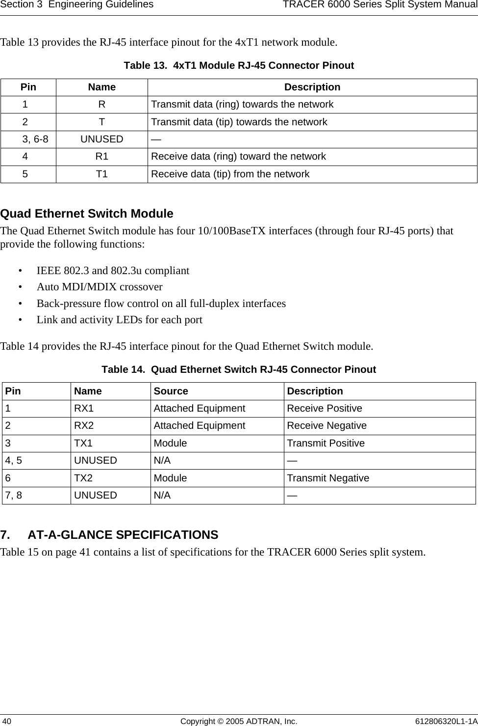 Section 3  Engineering Guidelines TRACER 6000 Series Split System Manual 40 Copyright © 2005 ADTRAN, Inc. 612806320L1-1ATable 13 provides the RJ-45 interface pinout for the 4xT1 network module. Quad Ethernet Switch ModuleThe Quad Ethernet Switch module has four 10/100BaseTX interfaces (through four RJ-45 ports) that provide the following functions:• IEEE 802.3 and 802.3u compliant• Auto MDI/MDIX crossover• Back-pressure flow control on all full-duplex interfaces• Link and activity LEDs for each portTable 14 provides the RJ-45 interface pinout for the Quad Ethernet Switch module.7. AT-A-GLANCE SPECIFICATIONSTable 15 on page 41 contains a list of specifications for the TRACER 6000 Series split system.Table 13.  4xT1 Module RJ-45 Connector Pinout Pin Name Description1 R Transmit data (ring) towards the network2 T Transmit data (tip) towards the network3, 6-8 UNUSED —4 R1 Receive data (ring) toward the network5 T1 Receive data (tip) from the networkTable 14.  Quad Ethernet Switch RJ-45 Connector Pinout Pin Name Source Description1 RX1 Attached Equipment Receive Positive2 RX2 Attached Equipment Receive Negative3 TX1 Module Transmit Positive4, 5 UNUSED N/A —6 TX2 Module Transmit Negative7, 8 UNUSED N/A —