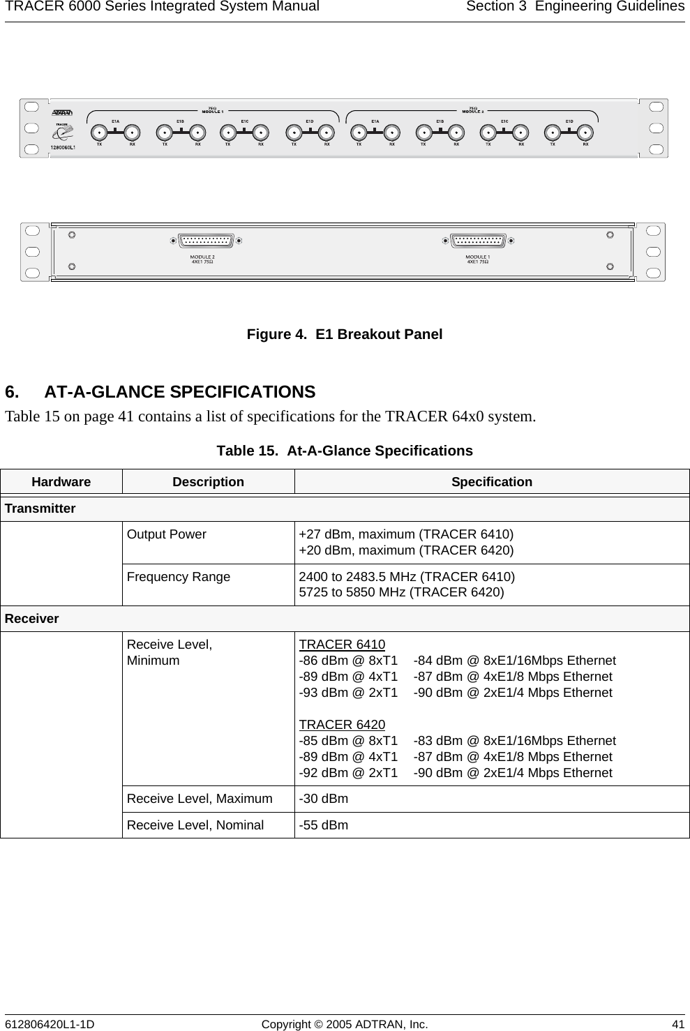 TRACER 6000 Series Integrated System Manual Section 3  Engineering Guidelines612806420L1-1D Copyright © 2005 ADTRAN, Inc. 41Figure 4.  E1 Breakout Panel6. AT-A-GLANCE SPECIFICATIONSTable 15 on page 41 contains a list of specifications for the TRACER 64x0 system.Table 15.  At-A-Glance Specifications  Hardware Description SpecificationTransmitterOutput Power +27 dBm, maximum (TRACER 6410)+20 dBm, maximum (TRACER 6420)Frequency Range 2400 to 2483.5 MHz (TRACER 6410)5725 to 5850 MHz (TRACER 6420)ReceiverReceive Level, Minimum TRACER 6410-86 dBm @ 8xT1 -89 dBm @ 4xT1-93 dBm @ 2xT1TRACER 6420-85 dBm @ 8xT1 -89 dBm @ 4xT1-92 dBm @ 2xT1-84 dBm @ 8xE1/16Mbps Ethernet-87 dBm @ 4xE1/8 Mbps Ethernet-90 dBm @ 2xE1/4 Mbps Ethernet-83 dBm @ 8xE1/16Mbps Ethernet-87 dBm @ 4xE1/8 Mbps Ethernet-90 dBm @ 2xE1/4 Mbps EthernetReceive Level, Maximum -30 dBm Receive Level, Nominal -55 dBm 
