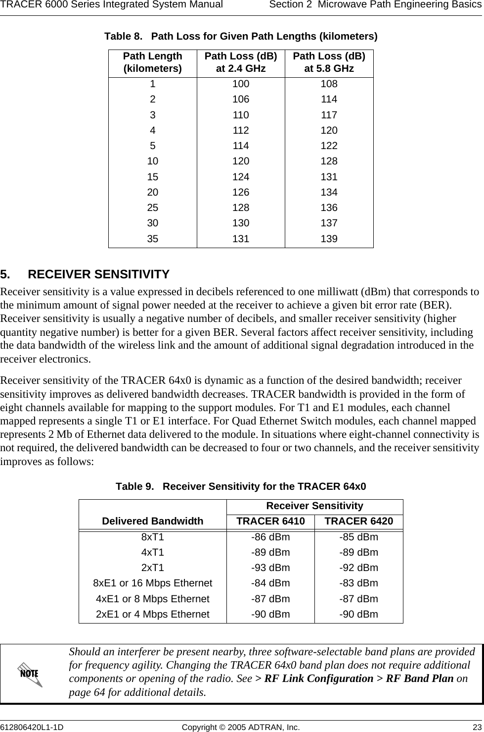 TRACER 6000 Series Integrated System Manual Section 2  Microwave Path Engineering Basics612806420L1-1D Copyright © 2005 ADTRAN, Inc. 235. RECEIVER SENSITIVITYReceiver sensitivity is a value expressed in decibels referenced to one milliwatt (dBm) that corresponds to the minimum amount of signal power needed at the receiver to achieve a given bit error rate (BER). Receiver sensitivity is usually a negative number of decibels, and smaller receiver sensitivity (higher quantity negative number) is better for a given BER. Several factors affect receiver sensitivity, including the data bandwidth of the wireless link and the amount of additional signal degradation introduced in the receiver electronics.Receiver sensitivity of the TRACER 64x0 is dynamic as a function of the desired bandwidth; receiver sensitivity improves as delivered bandwidth decreases. TRACER bandwidth is provided in the form of eight channels available for mapping to the support modules. For T1 and E1 modules, each channel mapped represents a single T1 or E1 interface. For Quad Ethernet Switch modules, each channel mapped represents 2 Mb of Ethernet data delivered to the module. In situations where eight-channel connectivity is not required, the delivered bandwidth can be decreased to four or two channels, and the receiver sensitivity improves as follows:Table 8.   Path Loss for Given Path Lengths (kilometers)Path Length(kilometers) Path Loss (dB) at 2.4 GHz Path Loss (dB) at 5.8 GHz1100 1082106 1143110 1174112 1205114 12210 120 12815 124 13120 126 13425 128 13630 130 13735 131 139Table 9.   Receiver Sensitivity for the TRACER 64x0Delivered BandwidthReceiver SensitivityTRACER 6410 TRACER 64208xT1 -86 dBm -85 dBm4xT1 -89 dBm -89 dBm2xT1 -93 dBm -92 dBm8xE1 or 16 Mbps Ethernet -84 dBm -83 dBm4xE1 or 8 Mbps Ethernet -87 dBm -87 dBm2xE1 or 4 Mbps Ethernet -90 dBm -90 dBmShould an interferer be present nearby, three software-selectable band plans are provided for frequency agility. Changing the TRACER 64x0 band plan does not require additional components or opening of the radio. See &gt; RF Link Configuration &gt; RF Band Plan on page 64 for additional details.