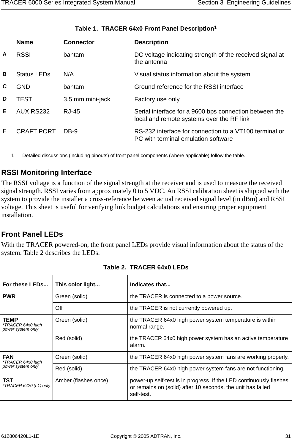 TRACER 6000 Series Integrated System Manual Section 3  Engineering Guidelines612806420L1-1E Copyright © 2005 ADTRAN, Inc. 31RSSI Monitoring InterfaceThe RSSI voltage is a function of the signal strength at the receiver and is used to measure the received signal strength. RSSI varies from approximately 0 to 5 VDC. An RSSI calibration sheet is shipped with the system to provide the installer a cross-reference between actual received signal level (in dBm) and RSSI voltage. This sheet is useful for verifying link budget calculations and ensuring proper equipment installation.Front Panel LEDsWith the TRACER powered-on, the front panel LEDs provide visual information about the status of the system. Table 2 describes the LEDs.Table 1.  TRACER 64x0 Front Panel Description1 1 Detailed discussions (including pinouts) of front panel components (where applicable) follow the table.Name Connector DescriptionARSSI bantam DC voltage indicating strength of the received signal at the antennaBStatus LEDs N/A Visual status information about the systemCGND bantam Ground reference for the RSSI interfaceDTEST 3.5 mm mini-jack Factory use onlyEAUX RS232 RJ-45 Serial interface for a 9600 bps connection between the local and remote systems over the RF linkFCRAFT PORT DB-9 RS-232 interface for connection to a VT100 terminal or PC with terminal emulation softwareTable 2.  TRACER 64x0 LEDs For these LEDs... This color light... Indicates that...PWR Green (solid) the TRACER is connected to a power source.Off the TRACER is not currently powered up.TEMP *TRACER 64x0 high power system onlyGreen (solid) the TRACER 64x0 high power system temperature is within normal range.Red (solid) the TRACER 64x0 high power system has an active temperature alarm.FAN *TRACER 64x0 high power system onlyGreen (solid) the TRACER 64x0 high power system fans are working properly.Red (solid) the TRACER 64x0 high power system fans are not functioning.TST *TRACER 6420 (L1) only Amber (flashes once) power-up self-test is in progress. If the LED continuously flashesor remains on (solid) after 10 seconds, the unit has failedself-test.