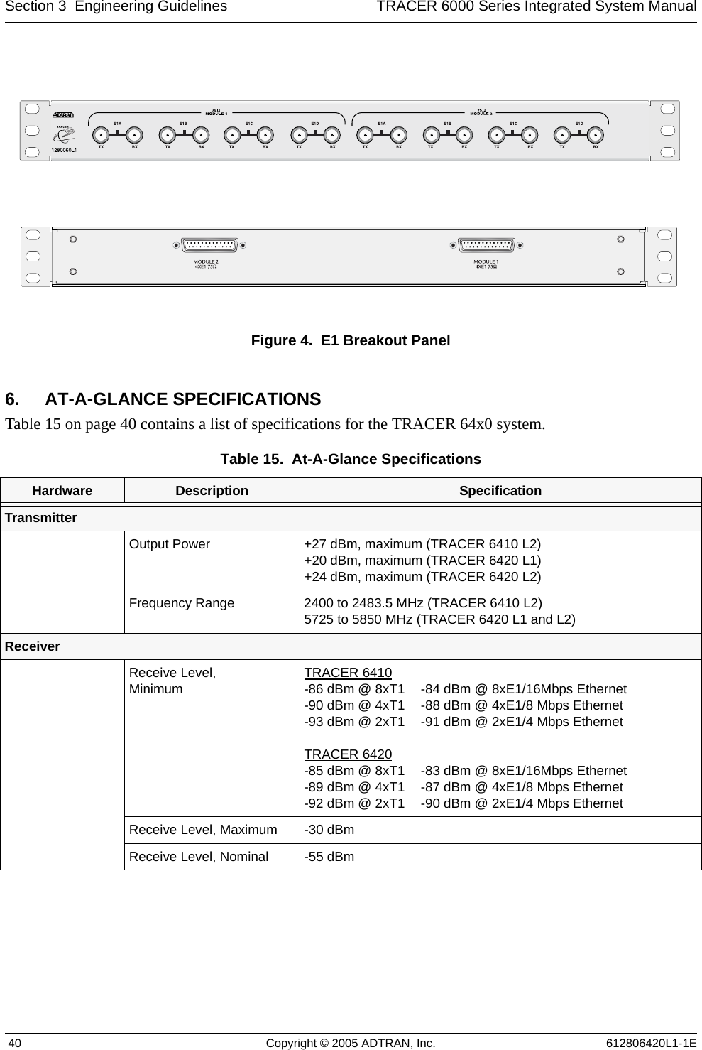 Section 3  Engineering Guidelines TRACER 6000 Series Integrated System Manual 40 Copyright © 2005 ADTRAN, Inc. 612806420L1-1EFigure 4.  E1 Breakout Panel6. AT-A-GLANCE SPECIFICATIONSTable 15 on page 40 contains a list of specifications for the TRACER 64x0 system.Table 15.  At-A-Glance Specifications  Hardware Description SpecificationTransmitterOutput Power +27 dBm, maximum (TRACER 6410 L2)+20 dBm, maximum (TRACER 6420 L1)+24 dBm, maximum (TRACER 6420 L2)Frequency Range 2400 to 2483.5 MHz (TRACER 6410 L2)5725 to 5850 MHz (TRACER 6420 L1 and L2)ReceiverReceive Level, Minimum TRACER 6410-86 dBm @ 8xT1 -90 dBm @ 4xT1-93 dBm @ 2xT1TRACER 6420-85 dBm @ 8xT1 -89 dBm @ 4xT1-92 dBm @ 2xT1-84 dBm @ 8xE1/16Mbps Ethernet-88 dBm @ 4xE1/8 Mbps Ethernet-91 dBm @ 2xE1/4 Mbps Ethernet-83 dBm @ 8xE1/16Mbps Ethernet-87 dBm @ 4xE1/8 Mbps Ethernet-90 dBm @ 2xE1/4 Mbps EthernetReceive Level, Maximum -30 dBm Receive Level, Nominal -55 dBm 