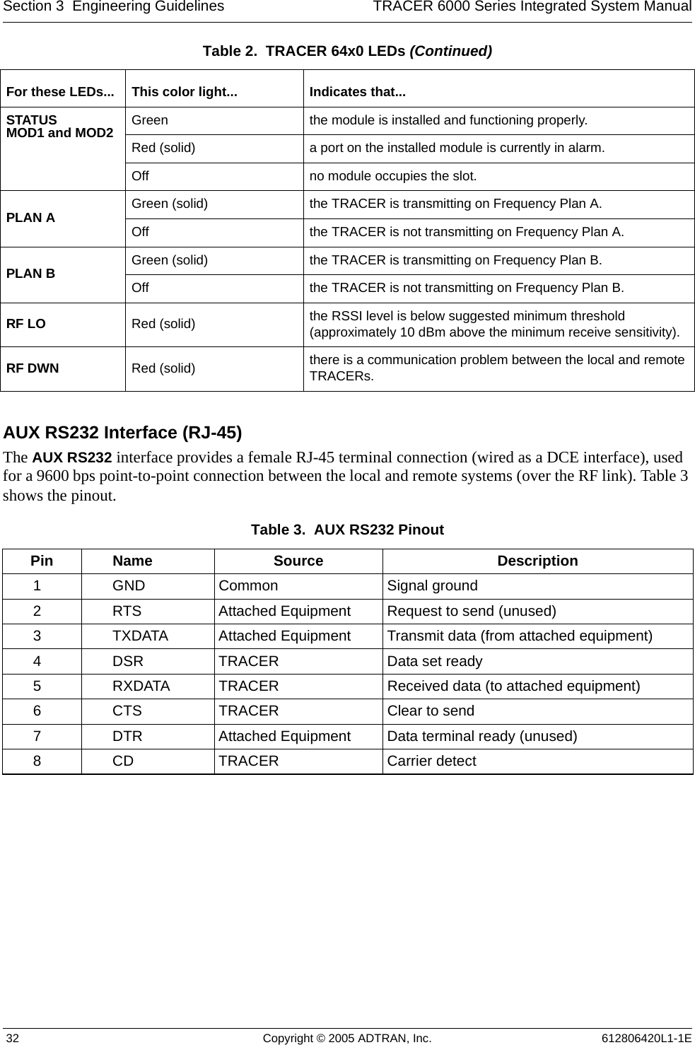 Section 3  Engineering Guidelines TRACER 6000 Series Integrated System Manual 32 Copyright © 2005 ADTRAN, Inc. 612806420L1-1EAUX RS232 Interface (RJ-45)The AUX RS232 interface provides a female RJ-45 terminal connection (wired as a DCE interface), used for a 9600 bps point-to-point connection between the local and remote systems (over the RF link). Table 3 shows the pinout.STATUS MOD1 and MOD2 Green  the module is installed and functioning properly.Red (solid) a port on the installed module is currently in alarm.Off no module occupies the slot.PLAN A Green (solid) the TRACER is transmitting on Frequency Plan A.Off the TRACER is not transmitting on Frequency Plan A.PLAN B Green (solid) the TRACER is transmitting on Frequency Plan B.Off the TRACER is not transmitting on Frequency Plan B.RF LO Red (solid) the RSSI level is below suggested minimum threshold (approximately 10 dBm above the minimum receive sensitivity).RF DWN Red (solid) there is a communication problem between the local and remote TRACERs.Table 3.  AUX RS232 Pinout Pin Name Source Description1 GND Common Signal ground2 RTS Attached Equipment Request to send (unused)3 TXDATA Attached Equipment Transmit data (from attached equipment)4 DSR TRACER Data set ready5 RXDATA TRACER Received data (to attached equipment)6 CTS TRACER Clear to send7 DTR Attached Equipment Data terminal ready (unused)8 CD TRACER Carrier detectTable 2.  TRACER 64x0 LEDs (Continued)For these LEDs... This color light... Indicates that...