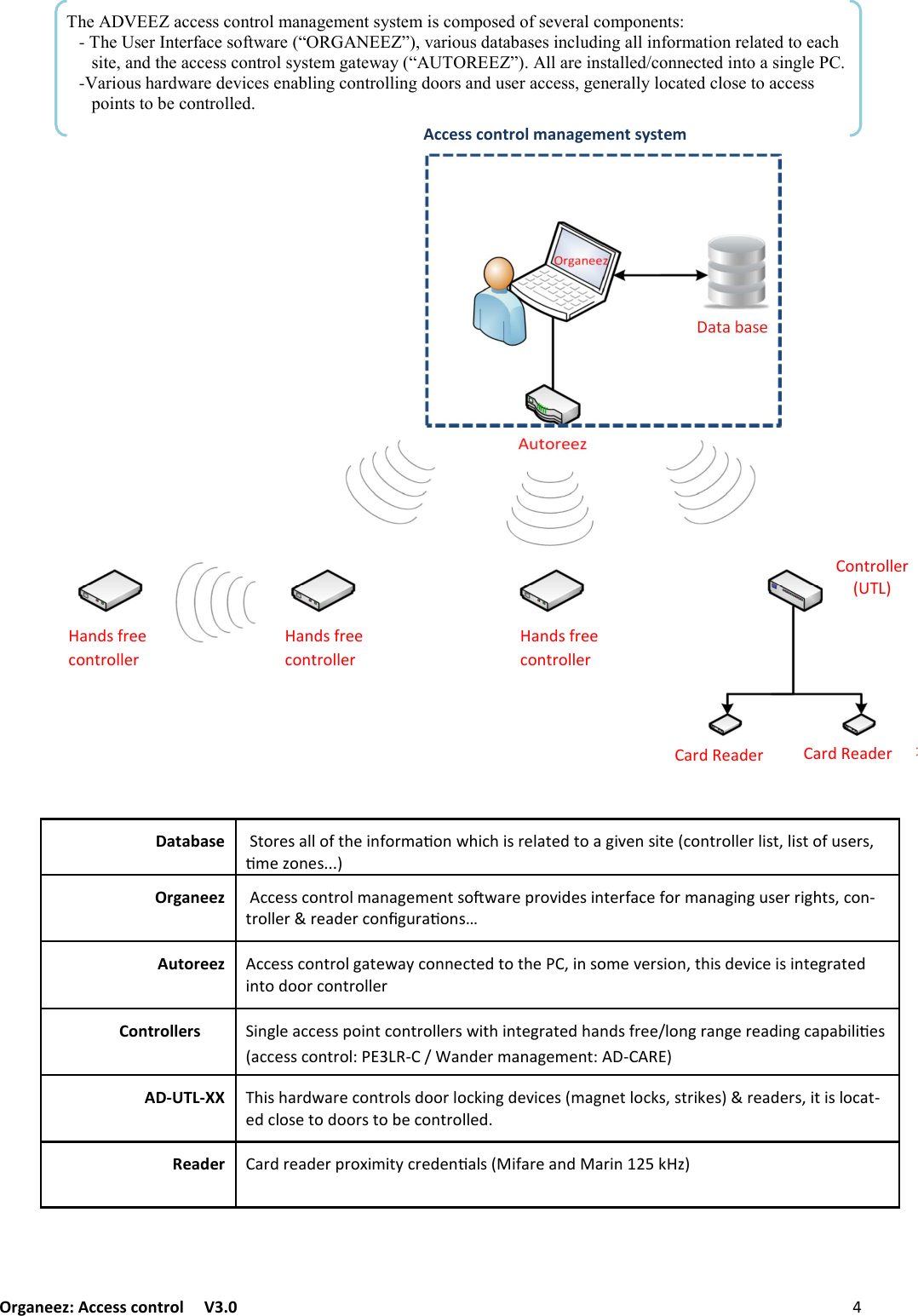 Organeez: Access control   V3.0              ORGANEEZ:ACCESSCONTROLMANAGEMENTOVERVIEW    Access control management system The ADVEEZ access control management system is composed of several components:  - The User Interface software (“ORGANEEZ”), various databases including all information related to each site, and the access control system gateway (“AUTOREEZ”). All are installed/connected into a single PC.  -Various hardware devices enabling controlling doors and user access, generally located close to access points to be controlled. &gt;+/.:&apos;#&quot;&quot;1&amp;/(#&amp;22&quot;#&gt;+/.:&apos;#&quot;&quot;1&amp;/(#&amp;22&quot;#&gt;+/.:&apos;#&quot;&quot;1&amp;/(#&amp;22&quot;#+#.&quot;+.&quot;#&amp;/(#&amp;22&quot;#DE+#.&quot;+.&quot;#+(+-+:&quot;Database (&amp;#&quot;:+22&amp;&apos;()&quot;$/&apos;&amp;#0+9&amp;/%)$1)$:#&quot;2+(&quot;.(&amp;+6$!&quot;/:$(&quot;D1&amp;/(#&amp;22&quot;#2$:(F2$:(&amp;&apos;7:&quot;#:F90&quot;G&amp;/&quot;:EOrganeez 11&quot;::1&amp;/(#&amp;20+/+6&quot;0&quot;/(:&amp;H%+#&quot;@#&amp;!$.&quot;:$/(&quot;#&apos;+1&quot;&apos;&amp;#0+/+6$/67:&quot;##$6)(:F1&amp;/;(#&amp;22&quot;##&quot;+.&quot;#1&amp;/567#+9&amp;/:=Autoreez 11&quot;::1&amp;/(#&amp;26+(&quot;%+?1&amp;//&quot;1(&quot;.(&amp;()&quot;F$/:&amp;0&quot;!&quot;#:$&amp;/F()$:.&quot;!$1&quot;$:$/(&quot;6#+(&quot;.$/(&amp;.&amp;&amp;#1&amp;/(#&amp;22&quot;#                 Controllers $/62&quot;+11&quot;::@&amp;$/(1&amp;/(#&amp;22&quot;#:%$()$/(&quot;6#+(&quot;.)+/.:&apos;#&quot;&quot;82&amp;/6#+/6&quot;#&quot;+.$/61+@+-$2$9&quot;:D+11&quot;::1&amp;/(#&amp;2I3;8+/.&quot;#0+/+6&quot;0&quot;/(I;EAD-UTL-XX )$:)+#.%+#&quot;1&amp;/(#&amp;2:.&amp;&amp;#2&amp;1&lt;$/6.&quot;!$1&quot;:D0+6/&quot;(2&amp;1&lt;:F:(#$&lt;&quot;:E#&quot;+.&quot;#:F$($:2&amp;1+(;&quot;.12&amp;:&quot;(&amp;.&amp;&amp;#:(&amp;-&quot;1&amp;/(#&amp;22&quot;.Reader +#.#&quot;+.&quot;#@#&amp;C$0$(?1#&quot;.&quot;/9+2:D$&apos;+#&quot;+/.+#$/&lt;&gt;GE