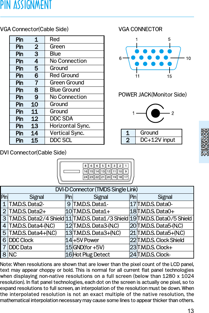 REFERENCEREFERENCEPIN ASSIGNMENT13VGA Connector(Cable Side)DVI Connector(Cable Side)VGA CONNECTORPOWER JACK(Monitor Side)Note: When resolutions are shown that are lower than the pixel count of the LCD panel,text may appear choppy or bold. This is normal for all current flat panel technologieswhen displaying non-native resolutions on a full screen (below than 1280 x 1024resolution). In flat panel technologies, each dot on the screen is actually one pixel, so toexpand resolutions to full screen, an interpolation of the resolution must be down. Whenthe interpolated resolution is not an exact multiple of the native resolution, themathematical interpolation necessary may cause some lines to appear thicker than others.PPiinn11PPiinn22PPiinn33  PPiinn44PPiinn55    PPiinn66    PPiinn77      PPiinn88      PPiinn99      PPiinn1100      PPiinn1111PPiinn1122    PPiinn1133    PPiinn1144    PPiinn1155  RedGreenBlueNo ConnectionGroundRed GroundGreen GroundBlue GroundNo ConnectionGroundGroundDDC SDAHorizontal Sync.Vertical Sync.DDC SCL1122GroundDC+12V inputSignalT.M.D.S. Data2-T.M.D.S. Data2+T.M.D.S. Data2/4 ShieldT.M.D.S. Data4-(N.C)T.M.D.S. Data4+(N.C)DDC ClockDDC DataN.CSignalT.M.D.S. Data1-T.M.D.S. Data1+T.M.D.S. Data1/3 ShieldT.M.D.S. Data3-(N.C)T.M.D.S. Data3+(N.C)+5V PowerGND(for +5V)Hot Plug DetectSignalT.M.D.S. Data0-T.M.D.S. Data0+T.M.D.S. Data0/5 ShieldT.M.D.S. Data5-(N.C)T.M.D.S. Data5+(N.C)T.M.D.S. Clock ShieldT.M.D.S. Clock+T.M.D.S. Clock-DVI-D Connector (TMDS Single Link)Pin12345678Pin910111213141516Pin1718192021222324