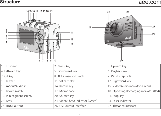 aee.com-5-Structure1. TFT screen 2. Menu key  3. Upward key4. Leftward key 5. Downward key 6. Playback key7. OK key 8. TFT screen lock knob 9. Wrist strap hole10. Buzzer 11. SD card slot 12. Rightward key13. AV out/Audio in 14. Record key  15. Video/Audio indicator (Green)16. Power switch 17. Microphone 18. Operating/Recharging indicator (Red)19. LCD segment screen 20. Shutter key 21. Stop key 22. Lens 23. Video/Photo indicator (Green) 24. Laser indicator25. HDMI output 26. USB output interface 27. Threaded interface