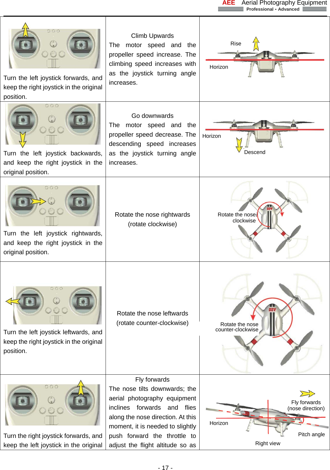 AEE  Aerial Photography Equipment  Professional&middot;Advanced                                                                                                             - 17 -  Turn the left joystick forwards, and keep the right joystick in the original position.  Climb Upwards The motor speed and the propeller speed increase. The climbing speed increases with as the joystick turning angle increases.    Turn the left joystick backwards, and keep the right joystick in the original position. Go downwards   The motor speed and the propeller speed decrease. The descending speed increases as the joystick turning angle increases.    Turn the left joystick rightwards, and keep the right joystick in the original position. Rotate the nose rightwards (rotate clockwise)   Turn the left joystick leftwards, and keep the right joystick in the original position. Rotate the nose leftwards (rotate counter-clockwise)   Turn the right joystick forwards, and keep the left joystick in the original Fly forwards The nose tilts downwards; the aerial photography equipment inclines forwards and flies along the nose direction. At this moment, it is needed to slightly push forward the throttle to adjust the flight altitude so as  Rise Horizon Rotate the nose clockwiseHorizon Descend  Rotate the nosecounter-clockwiseHorizon Right view Fly forwards(nose direction)Pitch angle   