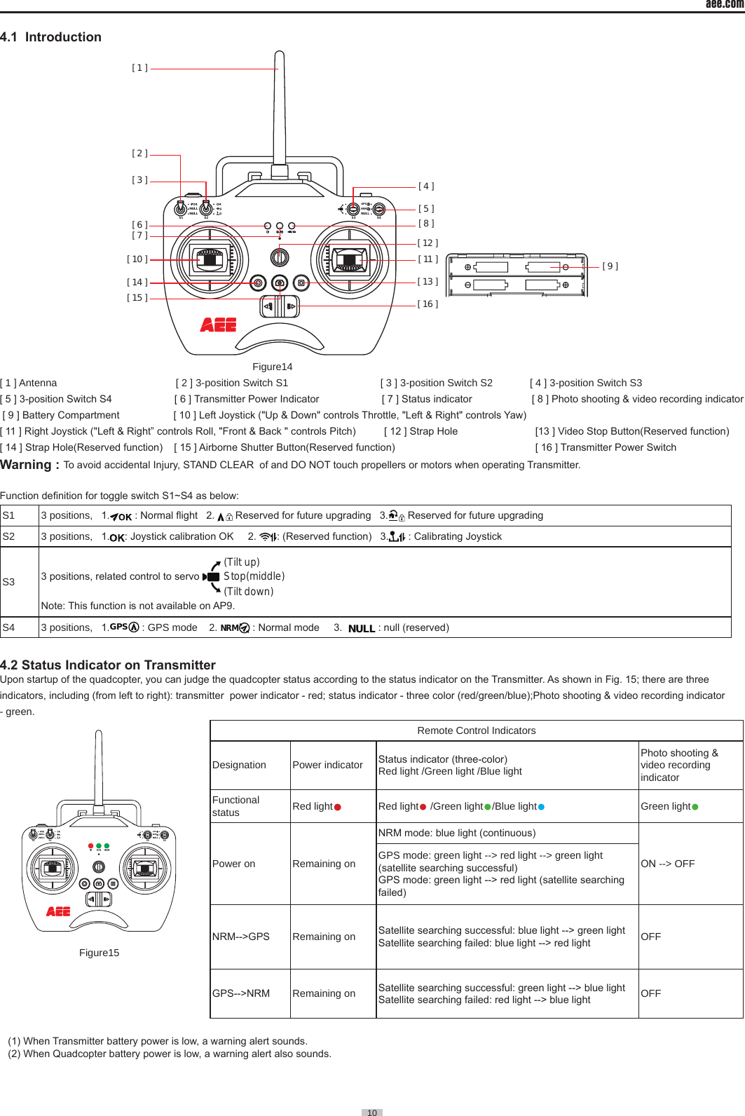 aee.com10  4.1  IntroductionNULLS3 S4GPSNRMS2NULLNULLS1[ 1 ][ 2 ][ 3 ][ 6 ][ 7 ][ 10 ][ 14 ][ 15 ] [ 16 ][ 13 ][ 11 ][ 8 ][ 5 ][ 4 ][ 9 ][ 12 ]                                                                                         Figure14[ 1 ] Antenna                           [ 2 ] 3-position Switch S1                         [ 3 ] 3-position Switch S2             [ 4 ] 3-position Switch S3 [ 5 ] 3-position Switch S4         [ 6 ] Transmitter Power Indicator                      [ 7 ] Status indicator                     [ 8 ] Photo shooting &amp; video recording indicator     [ 9 ] Battery Compartment                   [ 10 ] Left Joystick ("Up &amp; Down" controls Throttle, "Left &amp; Right" controls Yaw)[ 11 ] Right Joystick ("Left &amp; Right&rdquo; controls Roll, "Front &amp; Back " controls Pitch)          [ 12 ] Strap Hole                           [13 ] Video Stop Button(Reserved function)     [ 14 ] Strap Hole(Reserved function)    [ 15 ] Airborne Shutter Button(Reserved function)                          [ 16 ] Transmitter Power SwitchWarning : To avoid accidental Injury, STAND CLEAR  of and DO NOT touch propellers or motors when operating Transmitter.Function denition for toggle switch S1~S4 as below:S1 3 positions,   1.  : Normal ight   2.   Reserved for future upgrading   3.  Reserved for future upgrading S2 3 positions,   1. : Joystick calibration OK     2.  : (Reserved function)   3.  : Calibrating JoystickS3 3 positions, related control to servo (Tilt up)Stop(middle)(Tilt down)Note: This function is not available on AP9.S4 3 positions,   1.GPS : GPS mode    2. NRM : Normal mode     3.  NULL : null (reserved)4.2 Status Indicator on Transmitter  Upon startup of the quadcopter, you can judge the quadcopter status according to the status indicator on the Transmitter. As shown in Fig. 15; there are three indicators, including (from left to right): transmitter  power indicator - red; status indicator - three color (red/green/blue);Photo shooting &amp; video recording indicator - green.                                          NULLS3 S4GPSNRMS2NULLNULLS1                                                             Figure15(1) When Transmitter battery power is low, a warning alert sounds.(2) When Quadcopter battery power is low, a warning alert also sounds.Remote Control IndicatorsDesignation Power indicator Status indicator (three-color)Red light /Green light /Blue light Photo shooting &amp; video recording indicatorFunctional status Red light●Red light● /Green light●/Blue light●  Green light●Power on  Remaining onNRM mode: blue light (continuous)ON --> OFFGPS mode: green light --> red light --> green light (satellite searching successful)GPS mode: green light --> red light (satellite searching failed)NRM-->GPS Remaining on Satellite searching successful: blue light --> green lightSatellite searching failed: blue light --> red light OFFGPS-->NRM Remaining on Satellite searching successful: green light --> blue lightSatellite searching failed: red light --> blue light OFF