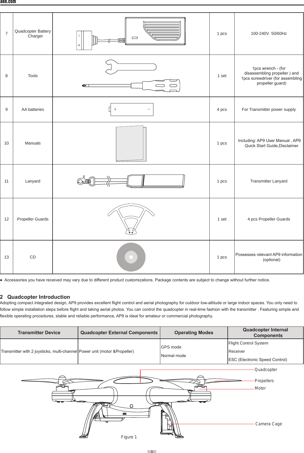 3  aee.com3  7Quadcopter Battery Charger 1 pcs 100-240V  50/60Hz8 Tools 1 set1pcs wrench - (for                  disassembling propeller ) and 1pcs screwdriver (for assembling propeller guard)9 AA batteries 4 pcs For Transmitter power supply 10 Manuals 1 pcs  Including: AP9 User Manual , AP9 Quick Start Guide,Disclaimer11 Lanyard 1 pcs Transmitter Lanyard12 Propeller Guards 1 set 4 pcs Propeller Guards13 CD 1 pcs Possesses relevant AP9 information                    (optional)●  Accessories you have received may vary due to different product customizations. Package contents are subject to change without further notice.                                                           2   Quadcopter Introduction Adopting compact integrated design, AP9 provides excellent ight control and aerial photography for outdoor low-altitude or large indoor spaces. You only need to follow simple installation steps before ight and taking aerial photos. You can control the quadcopter in real-time fashion with the transmitter . Featuring simple and exible operating procedures, stable and reliable performance, AP9 is ideal for amateur or commercial photography. Transmitter Device Quadcopter External Components Operating Modes Quadcopter Internal ComponentsTransmitter with 2 joysticks, multi-channel Power unit (motor &amp;Propeller) GPS mode Normal mode Flight Control System Receiver ESC (Electronic Speed Control)Quadcopter PropellersMotor Figure 1Camera Cage