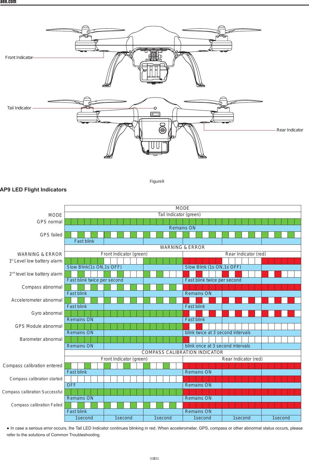7  aee.com7  Front IndicatorRear IndicatorTail IndicatorFigure9AP9 LED Flight IndicatorsMODETail Indicator (green)WARNING &amp; ERRORMODEGPS normalGPS failedWARNING &amp; ERROR1  Level low battery alarm2   level low battery alarmCompass abnormalAccelerometer abnormalGyro abnormalGPS Module abnormalBarometer abnormalCompass calibration enteredCompass calibration startedCompass calibration SuccessfulCompass calibration Failedst ndCOMPASS CALIBRATION INDICATORFront Indicator (green)ON-Blinking-ON-BlinkingBlinkingFast blinkFast blinkRemains ONSlow Blink(1s ON,1s OFF)Fast blink twice per second Fast blink twice per secondSlow Blink (1s ON,1s OFF)Rear Indicator (red)Front Indicator (green) Rear Indicator (red)Remains ONRemains ONRemains ONRemains ON1second1second 1second 1second 1second 1secondRemains ONRemains ONRemains ONFast blinkFast blinkblink twice at 3 second intervalsblink once at 3 second intervalsFast blinkFast blinkOFFRemains ONRemains ONFast blink● In case a serious error occurs, the Tail LED Indicator continues blinking in red. When accelerometer, GPS, compass or other abnormal status occurs, please refer to the solutions of Common Troubleshooting.