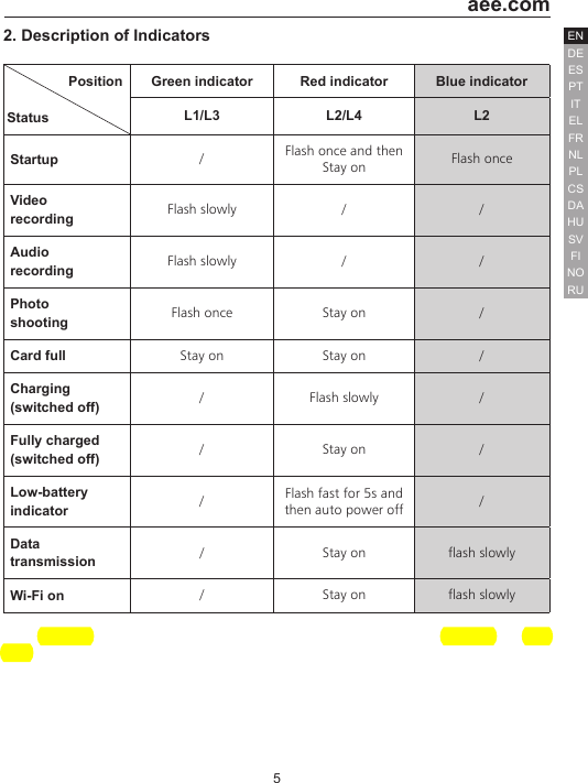 5  aee.comDEENESPTITELFRNLPLCSHUSVFINORUDA2. Description of Indicators               PositionStatusGreen indicator Red indicator Blue indicatorL1/L3 L2/L4 L2Startup  /Flash once and then Stay on Flash onceVideo recording Flash slowly / /Audio recording Flash slowly / /Photo shooting Flash once Stay on /Card full Stay on Stay on /Charging (switched off) / Flash slowly /Fully charged (switched off) / Stay on /Low-battery indicator  /Flash fast for 5s and then auto power off  /Data transmission  / Stay on flash slowlyWi-Fi on  / Stay on flash slowly