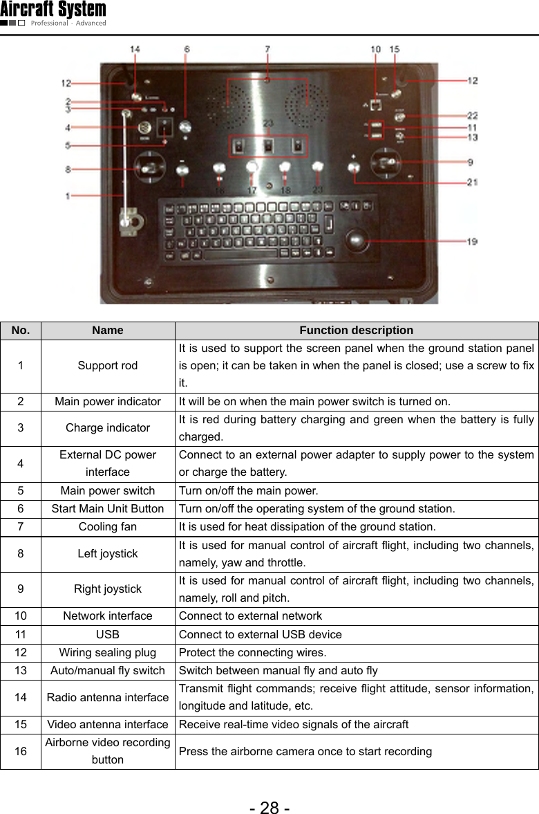 - 28 -No. Name Function description1 Support rod It is used to support the screen panel when the ground station panel is open; it can be taken in when the panel is closed; use a screw to x it.2 Main power indicator  It will be on when the main power switch is turned on.3 Charge indicator  It is red during battery charging and green when the battery is fully charged.4External DC power interface Connect to an external power adapter to supply power to the system or charge the battery.5 Main power switch  Turn on/off the main power. 6 Start Main Unit Button  Turn on/off the operating system of the ground station.7 Cooling fan  It is used for heat dissipation of the ground station.8 Left joystick  It is used for manual control of aircraft ight, including two channels, namely, yaw and throttle. 9 Right joystick  It is used for manual control of aircraft ight, including two channels, namely, roll and pitch. 10 Network interface  Connect to external network 11 USB Connect to external USB device 12 Wiring sealing plug  Protect the connecting wires. 13 Auto/manual y switch  Switch between manual y and auto y 14 Radio antenna interface  Transmit ight commands;  receive ight attitude, sensor information, longitude and latitude, etc. 15 Video antenna interface  Receive real-time video signals of the aircraft 16 Airborne video recording button Press the airborne camera once to start recording 