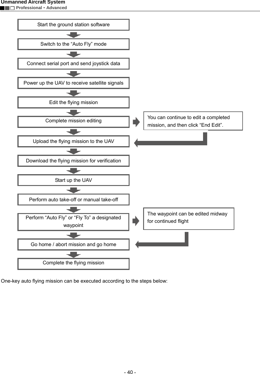 Unmanned Aircraft System        Professional&middot;Advanced  - 40 -  Start the ground station software  Switch to the &ldquo;Auto Fly&rdquo; mode  Connect serial port and send joystick data  Power up the UAV to receive satellite signals  Edit the flying mission    Complete mission editing    Upload the flying mission to the UAV  Download the flying mission for verification    Start up the UAV  Perform auto take-off or manual take-off  Perform &ldquo;Auto Fly&rdquo; or &ldquo;Fly To&rdquo; a designated waypoint  Go home / abort mission and go home  Complete the flying mission    One-key auto flying mission can be executed according to the steps below:   You can continue to edit a completed mission, and then click &ldquo;End Edit&rdquo;. The waypoint can be edited midway for continued flight 