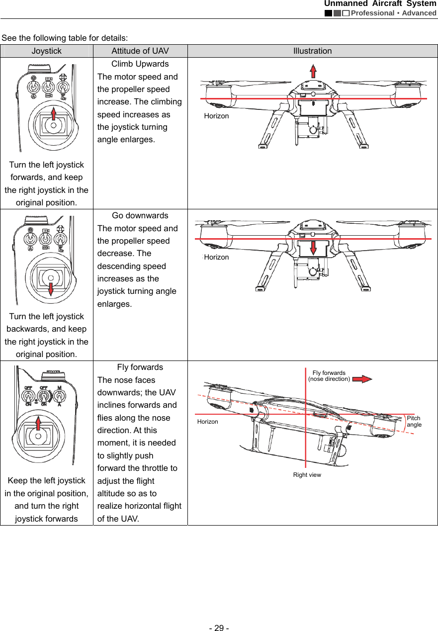 Unmanned Aircraft System  Professional&middot;Advanced - 29 -  See the following table for details: Joystick  Attitude of UAV  Illustration  Turn the left joystick forwards, and keep the right joystick in the original position. Climb Upwards The motor speed and the propeller speed increase. The climbing speed increases as the joystick turning angle enlarges.     Turn the left joystick backwards, and keep the right joystick in the original position. Go downwards   The motor speed and the propeller speed decrease. The descending speed increases as the joystick turning angle enlarges.    Keep the left joystick in the original position, and turn the right joystick forwards Fly forwards The nose faces downwards; the UAV inclines forwards and flies along the nose direction. At this moment, it is needed to slightly push forward the throttle to adjust the flight altitude so as to realize horizontal flight of the UAV.    HorizonHorizonHorizon Fly forwards(nose direction)Pitch angle Right view 