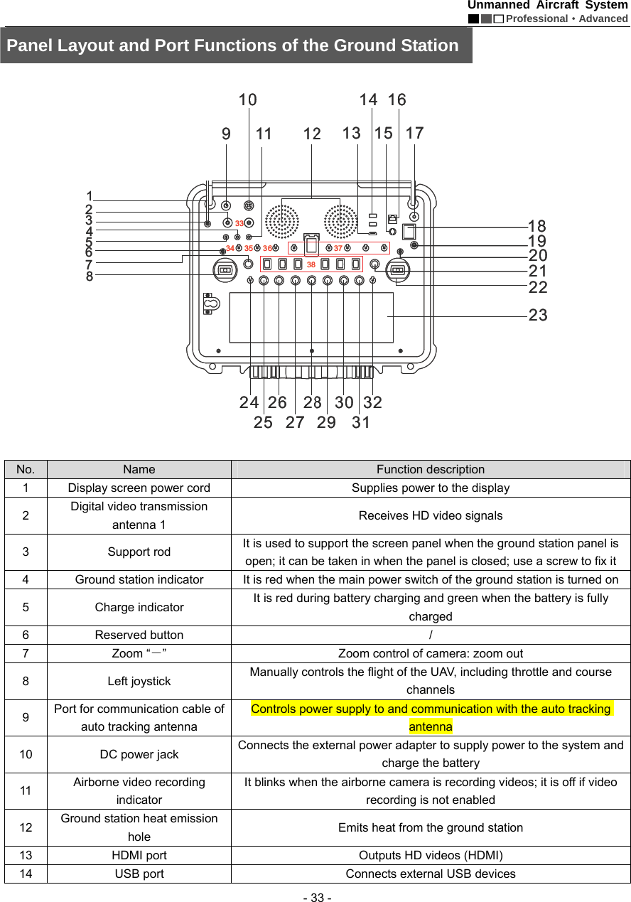 Unmanned Aircraft System  Professional&middot;Advanced - 33 - Panel Layout and Port Functions of the Ground Station    No.  Name  Function description 1  Display screen power cord    Supplies power to the display 2  Digital video transmission antenna 1    Receives HD video signals 3 Support rod  It is used to support the screen panel when the ground station panel is open; it can be taken in when the panel is closed; use a screw to fix it 4  Ground station indicator    It is red when the main power switch of the ground station is turned on 5 Charge indicator  It is red during battery charging and green when the battery is fully charged 6 Reserved button   / 7  Zoom &ldquo;－&rdquo;  Zoom control of camera: zoom out 8 Left joystick  Manually controls the flight of the UAV, including throttle and course channels 9  Port for communication cable of auto tracking antenna   Controls power supply to and communication with the auto tracking antenna 10  DC power jack    Connects the external power adapter to supply power to the system and charge the battery 11  Airborne video recording indicator It blinks when the airborne camera is recording videos; it is off if video recording is not enabled 12  Ground station heat emission hole   Emits heat from the ground station 13  HDMI port    Outputs HD videos (HDMI) 14  USB port    Connects external USB devices 