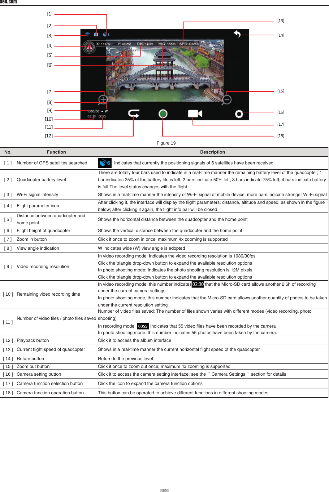19  aee.com19  [2][1] [13][14][15][16][17][18][3][4][5][6][7][8][9][10][11][12]      Figure 19No� Function  Description[ 1 ] Number of GPS satellites searched    Indicates that currently the positioning signals of 6 satellites have been received[ 2 ] Quadcopter battery levelThere are totally four bars used to indicate in a real-time manner the remaining battery level of the quadcopter; 1 bar indicates 25% of the battery life is left; 2 bars indicate 50% left; 3 bars indicate 75% left; 4 bars indicate battery is full.The level status changes with the flight.[ 3 ] Wi-Fi signal intensity  Shows in a real-time manner the intensity of Wi-Fi signal of mobile device. more bars indicate stronger Wi-Fi signal[ 4 ] Flight parameter icon After clicking it, the interface will display the flight parameters: distance, altitude and speed, as shown in the figure below; after clicking it again, the flight info bar will be closed[ 5 ] Distance between quadcopter and home point  Shows the horizontal distance between the quadcopter and the home point [ 6 ] Flight height of quadcopter Shows the vertical distance between the quadcopter and the home point [ 7 ] Zoom in button  Click it once to zoom in once; maximum 4x zooming is supported[  8  ]             View angle indication W indicates wide (W) view angle is adopted[ 9 ] Video recording resolutionIn video recording mode: Indicates the video recording resolution is 1080/30fpsClick the triangle drop-down button to expand the available resolution optionsIn photo shooting mode: Indicates the photo shooting resolution is 12M pixelsClick the triangle drop-down button to expand the available resolution options[ 10 ] Remaining video recording time In video recording mode, this number indicates  that the Micro-SD card allows another 2.5h of recording under the current camera settingsIn photo shooting mode, this number indicates that the Micro-SD card allows another quantity of photos to be taken under the current resolution setting[ 11 ] Number of video files / photo files savedNumber of video files saved: The number of files shown varies with different modes (video recording, photo shooting)In recording mode:   indicates that 55 video files have been recorded by the cameraIn photo shooting mode: this number indicates 55 photos have been taken by the camera.[ 12 ] Playback button  Click it to access the album interface [ 13 ] Current flight speed of quadcopter Shows in a real-time manner the current horizontal flight speed of the quadcopter[ 14 ] Return button  Return to the previous level [ 15 ] Zoom out button Click it once to zoom out once; maximum 4x zooming is supported[ 16 ] Camera setting button  Click it to access the camera setting interface; see the &ldquo;Camera Settings&rdquo; section for details[ 17 ] Camera function selection button Click the icon to expand the camera function options [ 18 ] Camera function operation button This button can be operated to achieve different functions in different shooting modes 