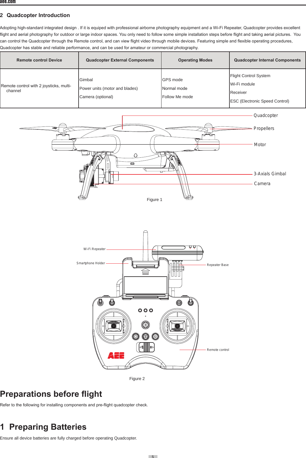 5  aee.com5  2   Quadcopter Introduction                                                             Adopting high-standard integrated design . If it is equiped with professional airborne photography equipment and a Wi-Fi Repeater, Quadcopter provides excellent ight and aerial photography for outdoor or large indoor spaces. You only need to follow some simple installation steps before ight and taking aerial pictures.  You can control the Quadcopter through the Remote control, and can view ight video through mobile devices. Featuring simple and exible operating procedures, Quadcopter has stable and reliable performance, and can be used for amateur or commercial photography.Remote control Device Quadcopter External Components Operating Modes Quadcopter Internal ComponentsRemote control with 2 joysticks, multi-channelGimbalPower units (motor and blades)Camera (optional) GPS mode Normal mode Follow Me modeFlight Control System Wi-Fi module Receiver ESC (Electronic Speed Control)Quadcopter Propellers Motor 3-Axials GimbalCamera   Figure 1Repeater BaseRemote controlWi-Fi RepeaterSmartphone Holder                                                                                                                    Figure 2   Preparations before ightRefer to the following for installing components and pre-ight quadcopter check.1  Preparing Batteries                                                                Ensure all device batteries are fully charged before operating Quadcopter�