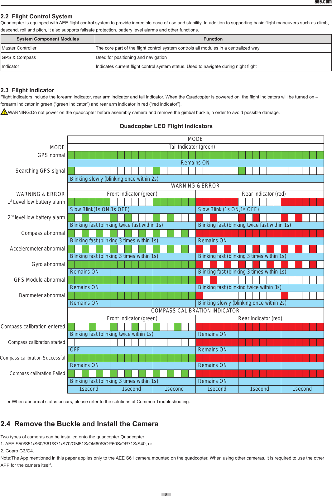 aee.com8  2.2  Flight Control System Quadcopter is equipped with AEE ight control system to provide incredible ease of use and stability. In addition to supporting basic ight maneuvers such as climb, descend, roll and pitch, it also supports failsafe protection, battery level alarms and other functions.System Component Modules FunctionMaster Controller The core part of the ight control system controls all modules in a centralized wayGPS &amp; Compass Used for positioning and navigationIndicator Indicates current ight control system status. Used to navigate during night ight2.3  Flight IndicatorFlight indicators include the forearm indicator, rear arm indicator and tail indicator. When the Quadcopter is powered on, the ight indicators will be turned on &ndash; forearm indicator in green (&ldquo;green indicator&rdquo;) and rear arm indicator in red (&ldquo;red indicator&rdquo;).WARNING:Do not power on the quadcopter before aseembly camera and remove the gimbal buckle,in order to avoid possible damage.Quadcopter LED Flight IndicatorsMODETail Indicator (green)WARNING &amp; ERRORMODEGPS normalSearching GPS signalWARNING &amp; ERROR1  Level low battery alarm2   level low battery alarmCompass abnormalAccelerometer abnormalGyro abnormalGPS Module abnormalBarometer abnormalCompass calibration enteredCompass calibration startedCompass calibration SuccessfulCompass calibration Failedst ndCOMPASS CALIBRATION INDICATORFront Indicator (green)ON-Blinking-ON-BlinkingBlinking fast (blinking 3 times within 1s) Blinking fast (blinking 3 times within 1s) Remains ONSlow Blink(1s ON,1s OFF)Blinking fast (blinking twice fast within 1s)  Blinking fast (blinking twice fast within 1s) Slow Blink (1s ON,1s OFF)Rear Indicator (red)Front Indicator (green) Rear Indicator (red)Remains ONRemains ONRemains ONRemains ON1second1second 1second 1second 1second 1secondRemains ONRemains ONRemains ONBlinking fast (blinking 3 times within 1s)Blinking fast (blinking 3 times within 1s)Blinking fast (blinking twice within 3s)Blinking slowly (blinking once within 2s) Blinking slowly (blinking once within 2s) Blinking fast (blinking twice within 1s) Blinking fast (blinking 3 times within 1s)OFFRemains ONRemains ON● When abnormal status occurs, please refer to the solutions of Common Troubleshooting.2.4  Remove the Buckle and Install the CameraTwo types of cameras can be installed onto the quadcopter Quadcopter:1� AEE S50/S51/S60/S61/S71/S70/OM51S/OM60S/OR60S/OR71S/S40; or2� Gopro G3/G4�Note:The App mentioned in this paper applies only to the AEE S61 camera mounted on the quadcopter. When using other cameras, it is required to use the other APP for the camera itself�