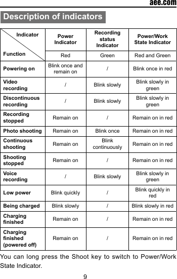 9  aee.comDescription of indicators         IndicatorFunctionPower IndicatorRecording status IndicatorPower/Work State IndicatorRed Green Red and GreenPowering on Blink once and remain on / Blink once in redVideo recording / Blink slowly Blink slowly in greenDiscontinuous recording / Blink slowly Blink slowly in greenRecording stopped Remain on / Remain on in redPhoto shooting Remain on Blink once Remain on in redContinuous shooting Remain on Blink continuously Remain on in redShooting stopped Remain on / Remain on in redVoice recording / Blink slowly Blink slowly in greenLow power Blink quickly / Blink quickly in redBeing charged Blink slowly / Blink slowly in redCharging nished Remain on / Remain on in redCharging nished (powered off)Remain on / Remain on in redYou can long press the Shoot key to switch to Power/Work State Indicator.