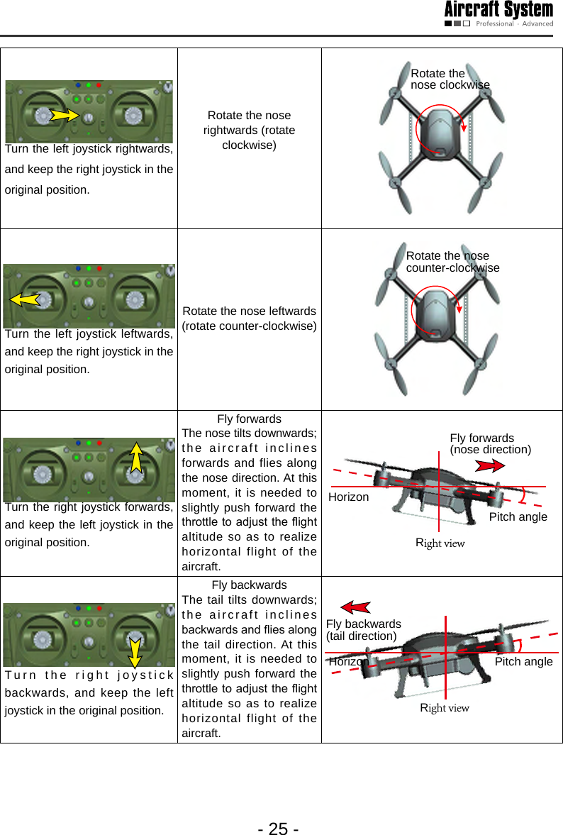 - 25 -Turn the left joystick rightwards, and keep the right joystick in the original position. Rotate the nose rightwards (rotate clockwise)Rotate the nose clockwiseTurn the left joystick leftwards, and keep the right joystick in the original position.Rotate the nose leftwards (rotate counter-clockwise)Rotate the nose counter-clockwiseTurn the right joystick forwards, and keep the left joystick in the original position.Fly forwardsThe nose tilts downwards; the aircraft inclines forwards and flies along the nose direction. At this moment, it is needed to slightly push forward the throttle to adjust the ight altitude so as to realize horizontal flight of the aircraft. Right viewFly forwards(nose direction)Pitch angleHorizonTurn the right joystick backwards, and keep the left joystick in the original position.Fly backwardsThe tail tilts downwards; the aircraft inclines backwards and ies along the tail direction. At this moment, it is needed to slightly push forward the throttle to adjust the ight altitude so as to realize horizontal flight of the aircraft.Right viewFly backwards(tail direction)Horizon Pitch angle