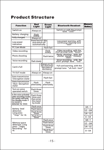 Product StructureFunction  Red Light Gre en Light  Bluetooth He adse t Switch on Battery chargingFully chargedLow power indicationPC Cam ModeVideo recordingPhoto shootingVoice recordingCard is fullTV OUT modeData transmission (Decryption state)Data transmission (Non-decryption state)Turn on voice operated switchIn the voice-activatedvideo recording mode, the system will enter the standby mode ifno sound is detected for min3Battery level detectionLong press &ldquo;Stop&rdquo;for s4Memory space detection Long press " Video Recording" for s4Always on Flash slowly Always on Flash fast for 30s and switch off automaticallyFlash slowly Always on Flash alternately Flash three times Flash three times and then enter the standby modeFlash once Flash twice Flash three times Flash four timesFlash once Flash twice Flash three times Flash four timesSwitch on with the prompt tone &ldquo;click&rdquo;Flash fast Flash slowly Flash twice Always on for 30s and enter the state of dormancy Always on Flash fast Flash alternately Low power warning, with continuous warning tone &ldquo;toot&rdquo;Video recording, with the short prompt tone &ldquo;boom&rdquo;Voice recording, with the short prompt tone &ldquo;tick&rdquo;Full card warning, with the prompt tone &ldquo;uh-huh&hellip;toot&rdquo;Photo shooting, with the shutter sound &ldquo;clickety-clack&rdquo;MemoryBattery153/4~11/2 ~3/41/4~1/20~1/43/4~11/2 ~3/41/4~1/20~1/4