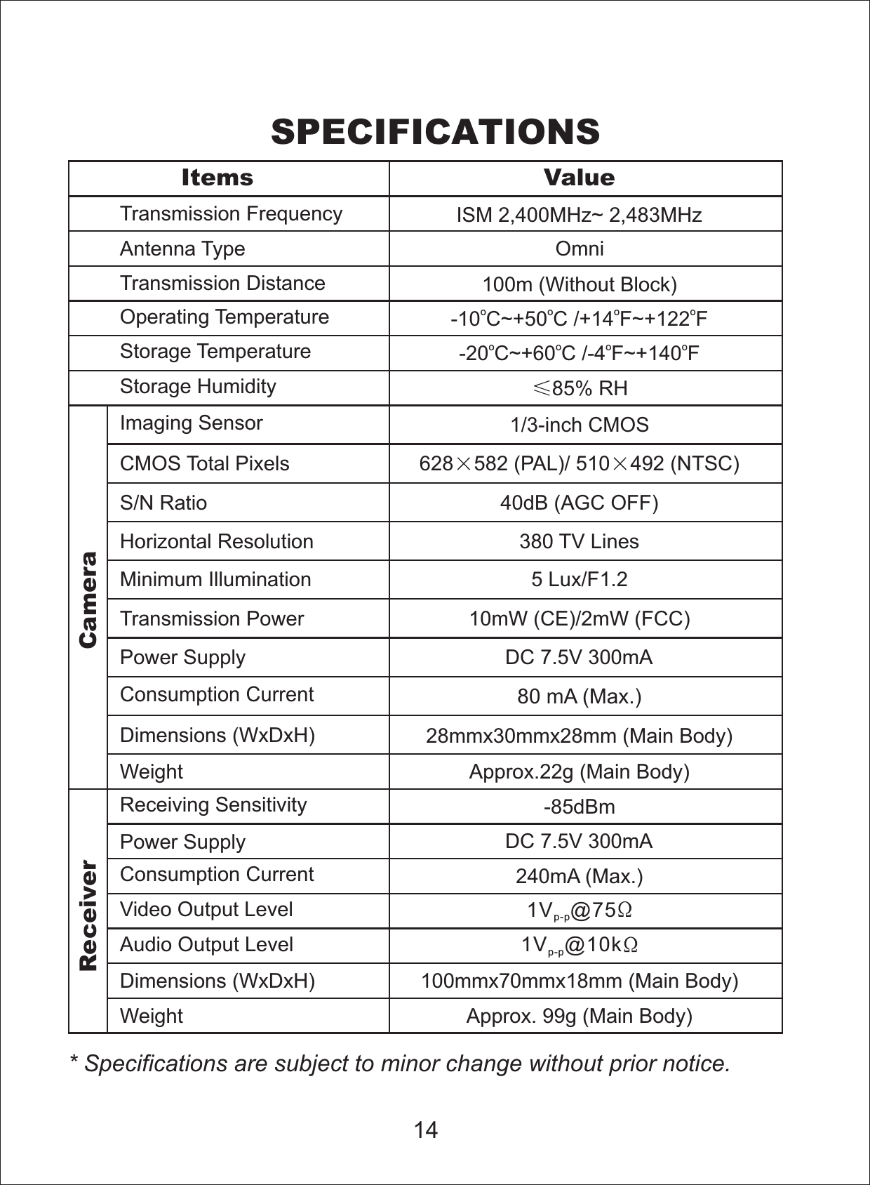 SPECIFICATIONS* Specifications are subject to minor change without prior notice.14Items ValueTransmission Frequency ISM 2,400 z~ 2,483MHzMHAntenna Type OmniPower Supply DC 7.5V 300mAStorage Humidity 85% RHStorage TemperatureImaging Sensor 1/3-inch CMOSCMOS Total Pixels 628 582 (PAL)/ 510 492 (NTSC)S/N Ratio 40dB (AGC OFF)Horizontal Resolution 380 TV LinesMinimum Illumination 5 Lux/F1.2Transmission Power 10mW (CE)/2mW (FCC)Transmission Distance 100m (Without Block)Consumption Current80 mA (Max.)Dimensions (WxDxH) 28mmx30mmx28mm (Main Body)Weight Approx.22g (Main Body)Receiving Sensitivity -85dBmConsumption Current 240mA (Max.)Video Output LevelAudio Output LevelDimensions (WxDxH)Weight Approx. 99g (Main Body)Operating Temperature100mmx70mmx18mm (Main Body)CameraReceiver-20 C~+60 C /-4 ~+140ooo oFF-10 C~+50 C /+14 ~+122ooo oFFPower Supply DC 7.5V 300mA1V @10kp-p1V @75p-p