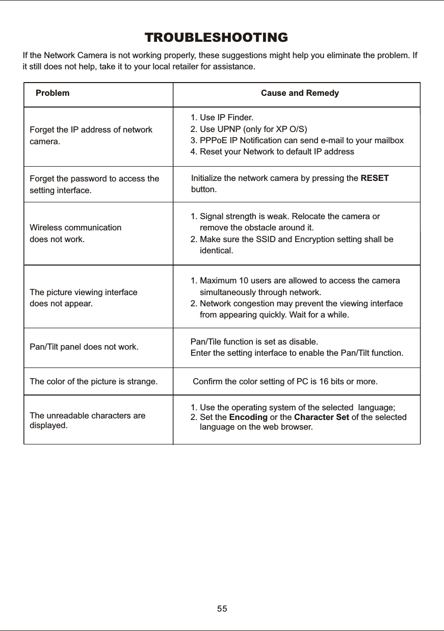 TROUBLESHOOTINGIf  the  Network  Camera  is  not  working  properly,  these  suggestions  might  help  you  eliminate  the  problem.  Ifit  still  does  not  help,  take  it  to  your  local  retailer  for  assistance.Problem Cause  and  Remedy1.  Use  IP  Finder.2.  Use  UPNP  (only  for  XP  O/S)3.  PPPoE  IP  Notification  can  send  e-mail  to  your  mailbox4.  Reset  your  Network  to  default  IP  address  Initialize  the  network  camera  by  pressing  the  RESET  button.Pan/Tile  function  is  set  as  disable.Enter  the  setting  interface  to  enable  the  Pan/Tilt  function.     1.  Maximum  10  users  are  allowed  to  access  the  camera           simultaneously  through  network. 2.  Network  congestion  may  prevent  the  viewing  interface         from  appearing  quickly.  Wait  for  a  while.Forget  the  IP  address  of  network camera.Forget  the  password  to  access  the setting  interface.The  picture  viewing  interface does  not  appear.Pan/Tilt  panel  does  not  work.Wireless  communication does  not  work.1.  Signal  strength  is  weak.  Relocate  the  camera  or         remove  the  obstacle  around  it.2.  Make  sure  the  SSID  and  Encryption  setting  shall  be           identical.The  color  of  the  picture  is  strange.   Confirm  the  color  setting  of  PC  is  16  bits  or  more.The  unreadable  characters  are displayed.1.  Use  the  operating  system  of  the  selected    language;2.  Set  the  Encoding  or  the  Character  Set   of  the  selected         language  on  the  web  browser.55