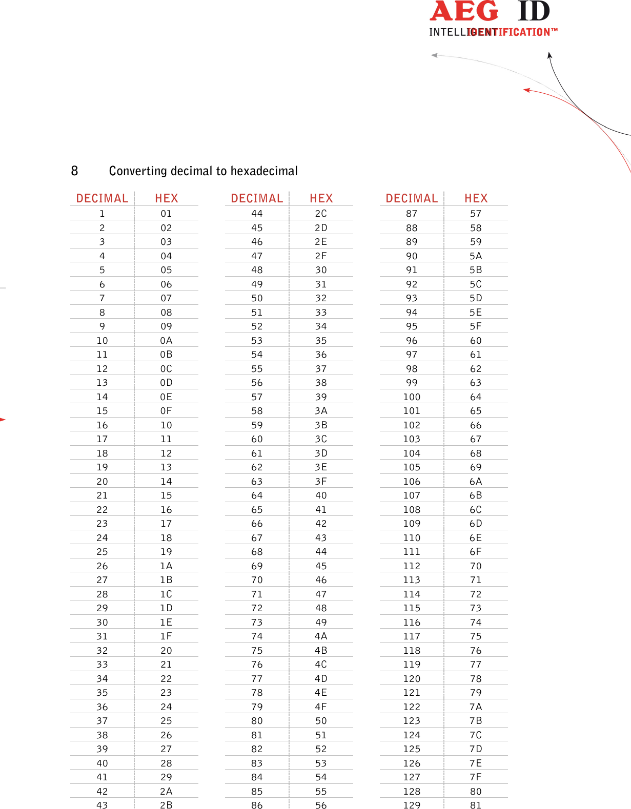                  --------------------------------------------------------------------------------43/45--------------------------------------------------------------------------------  8 Converting decimal to hexadecimal DECIMAL HEX    DECIMAL HEX    DECIMAL HEX 1  01   44  2C    87  57 2  02    45  2D    88  58 3  03    46  2E    89  59 4  04    47  2F    90  5A 5  05    48  30    91  5B 6  06    49  31    92  5C 7  07    50  32    93  5D 8  08    51  33    94  5E 9  09    52  34    95  5F 10  0A   53  35    96  60 11  0B    54  36    97  61 12  0C    55  37    98  62 13  0D    56  38    99  63 14  0E    57  39    100  64 15  0F    58  3A    101  65 16  10    59  3B    102  66 17  11    60  3C    103  67 18  12    61  3D    104  68 19  13    62  3E    105  69 20  14    63  3F    106  6A 21  15    64  40    107  6B 22  16    65  41    108  6C 23  17    66  42    109  6D 24  18    67  43    110  6E 25  19    68  44    111  6F 26  1A    69  45    112  70 27  1B    70  46    113  71 28  1C    71  47    114  72 29  1D    72  48    115  73 30  1E    73  49    116  74 31  1F    74  4A    117  75 32  20    75  4B    118  76 33  21    76  4C    119  77 34  22    77  4D    120  78 35  23    78  4E    121  79 36  24    79  4F    122  7A 37  25    80  50    123  7B 38  26    81  51    124  7C 39  27    82  52    125  7D 40  28    83  53    126  7E 41  29    84  54    127  7F 42  2A    85  55    128  80 43  2B    86  56    129  81 