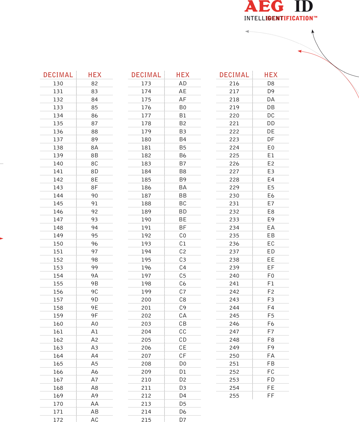                  --------------------------------------------------------------------------------44/45--------------------------------------------------------------------------------  DECIMAL HEX    DECIMAL HEX    DECIMAL HEX 130  82    173  AD    216  D8 131  83    174  AE    217  D9 132  84    175  AF    218  DA 133  85    176  B0    219  DB 134  86    177  B1    220  DC 135  87    178  B2    221  DD 136  88    179  B3    222  DE 137  89    180  B4    223  DF 138  8A    181  B5    224  E0 139  8B    182  B6    225  E1 140  8C    183  B7    226  E2 141  8D    184  B8    227  E3 142  8E    185  B9    228  E4 143  8F    186  BA    229  E5 144  90    187  BB    230  E6 145  91    188  BC    231  E7 146  92    189  BD    232  E8 147  93    190  BE    233  E9 148  94    191  BF    234  EA 149  95    192  C0    235  EB 150  96    193  C1    236  EC 151  97    194  C2    237  ED 152  98    195  C3    238  EE 153  99    196  C4    239  EF 154  9A    197  C5    240  F0 155  9B    198  C6    241  F1 156  9C    199  C7    242  F2 157  9D    200  C8    243  F3 158  9E    201  C9    244  F4 159  9F    202  CA    245  F5 160  A0    203  CB    246  F6 161  A1    204  CC    247  F7 162  A2    205  CD    248  F8 163  A3    206  CE    249  F9 164  A4    207  CF    250  FA 165  A5    208  D0    251  FB 166  A6    209  D1    252  FC 167  A7    210  D2    253  FD 168  A8    211  D3    254  FE 169  A9    212  D4    255  FF 170  AA    213  D5   171  AB    214  D6   172  AC    215  D7   