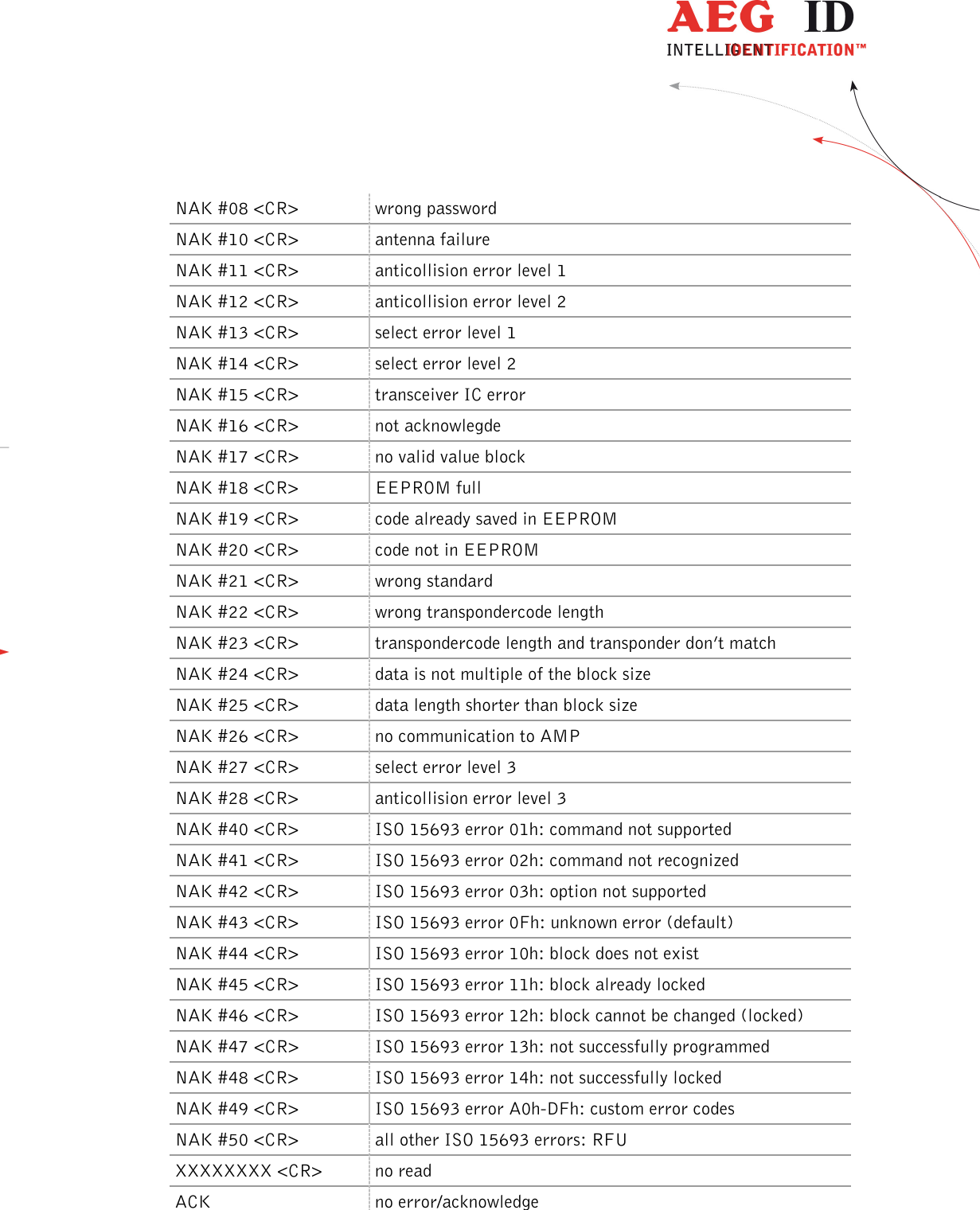                  --------------------------------------------------------------------------------9/45--------------------------------------------------------------------------------  NAK #08 &lt;CR&gt;  wrong password NAK #10 &lt;CR&gt;  antenna failure NAK #11 &lt;CR&gt;  anticollision error level 1 NAK #12 &lt;CR&gt;  anticollision error level 2 NAK #13 &lt;CR&gt;  select error level 1 NAK #14 &lt;CR&gt;  select error level 2 NAK #15 &lt;CR&gt;  transceiver IC error NAK #16 &lt;CR&gt;  not acknowlegde NAK #17 &lt;CR&gt;  no valid value block NAK #18 &lt;CR&gt;  EEPROM full NAK #19 &lt;CR&gt;  code already saved in EEPROM NAK #20 &lt;CR&gt;  code not in EEPROM NAK #21 &lt;CR&gt;  wrong standard NAK #22 &lt;CR&gt;  wrong transpondercode length NAK #23 &lt;CR&gt;  transpondercode length and transponder don’t match NAK #24 &lt;CR&gt;  data is not multiple of the block size NAK #25 &lt;CR&gt;  data length shorter than block size NAK #26 &lt;CR&gt;  no communication to AMP NAK #27 &lt;CR&gt;  select error level 3 NAK #28 &lt;CR&gt;  anticollision error level 3 NAK #40 &lt;CR&gt;  ISO 15693 error 01h: command not supported NAK #41 &lt;CR&gt;  ISO 15693 error 02h: command not recognized NAK #42 &lt;CR&gt;  ISO 15693 error 03h: option not supported NAK #43 &lt;CR&gt;  ISO 15693 error 0Fh: unknown error (default) NAK #44 &lt;CR&gt;  ISO 15693 error 10h: block does not exist NAK #45 &lt;CR&gt;  ISO 15693 error 11h: block already locked NAK #46 &lt;CR&gt;  ISO 15693 error 12h: block cannot be changed (locked) NAK #47 &lt;CR&gt;  ISO 15693 error 13h: not successfully programmed NAK #48 &lt;CR&gt;  ISO 15693 error 14h: not successfully locked NAK #49 &lt;CR&gt;  ISO 15693 error A0h-DFh: custom error codes NAK #50 &lt;CR&gt;  all other ISO 15693 errors: RFU XXXXXXXX &lt;CR&gt;  no read ACK  no error/acknowledge  