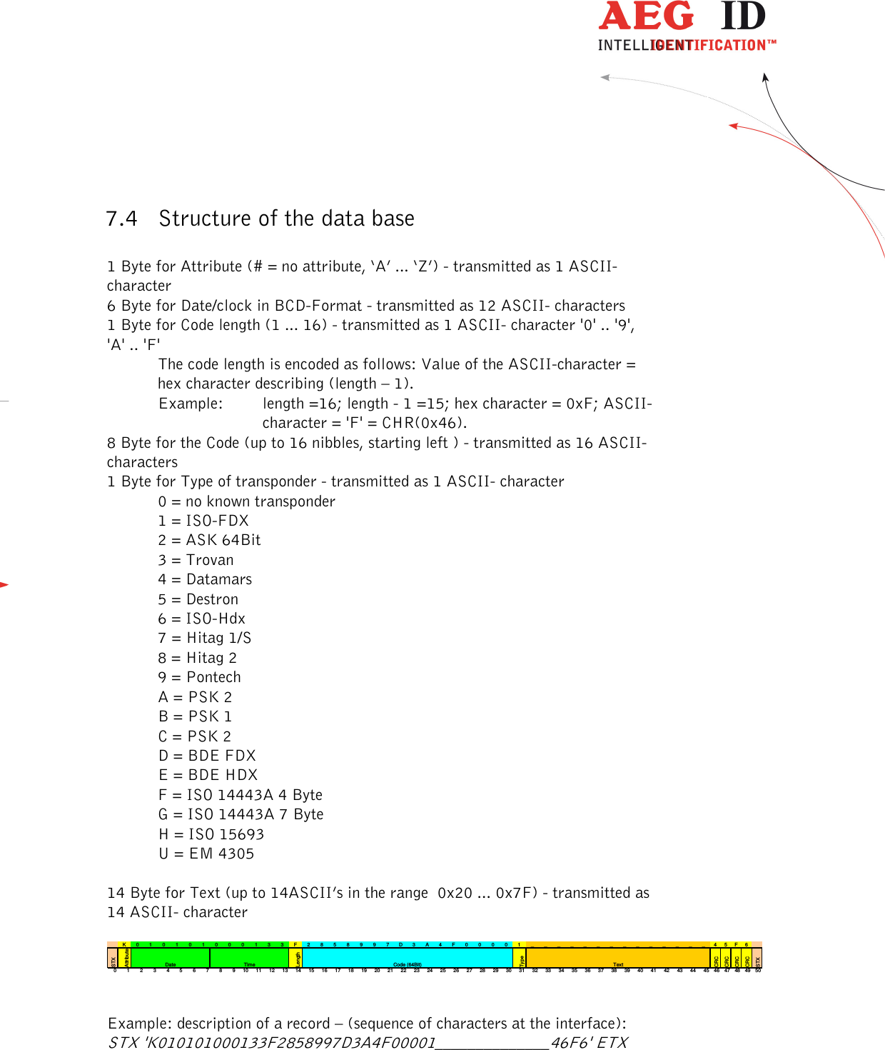  ---------------------------------------------------------------35/51---------------------------------------   7.4 Structure of the data base  1 Byte for Attribute (# = no attribute, ‘A’ ... ‘Z’) - transmitted as 1 ASCII-character 6 Byte for Date/clock in BCD-Format - transmitted as 12 ASCII- characters 1 Byte for Code length (1 ... 16) - transmitted as 1 ASCII- character &apos;0&apos; .. &apos;9&apos;, &apos;A&apos; .. &apos;F&apos; The code length is encoded as follows: Value of the ASCII-character = hex character describing (length – 1).  Example:   length =16; length - 1 =15; hex character = 0xF; ASCII-character = &apos;F&apos; = CHR(0x46). 8 Byte for the Code (up to 16 nibbles, starting left ) - transmitted as 16 ASCII- characters  1 Byte for Type of transponder - transmitted as 1 ASCII- character 0 = no known transponder 1 = ISO-FDX 2 = ASK 64Bit 3 = Trovan 4 = Datamars 5 = Destron 6 = ISO-Hdx 7 = Hitag 1/S 8 = Hitag 2 9 = Pontech A = PSK 2 B = PSK 1 C = PSK 2 D = BDE FDX E = BDE HDX F = ISO 14443A 4 Byte G = ISO 14443A 7 Byte H = ISO 15693 U = EM 4305  14 Byte for Text (up to 14ASCII’s in the range  0x20 ... 0x7F) - transmitted as 14 ASCII- character   K010101000133F2858997D3A4F00001______________45F6STXAttributeLengthTypeCRCCRCCRCCRCSTX0 1 2 3 4 5 6 7 8 9 10 11 12 13 14 15 16 17 18 19 20 21 22 23 24 25 26 27 28 29 30 31 32 33 34 35 36 37 38 39 40 41 42 43 44 45 46 47 48 49 50Date Time Code (64Bit) Text  Example: description of a record – (sequence of characters at the interface):  STX &apos;K010101000133F2858997D3A4F00001______________46F6&apos; ETX   