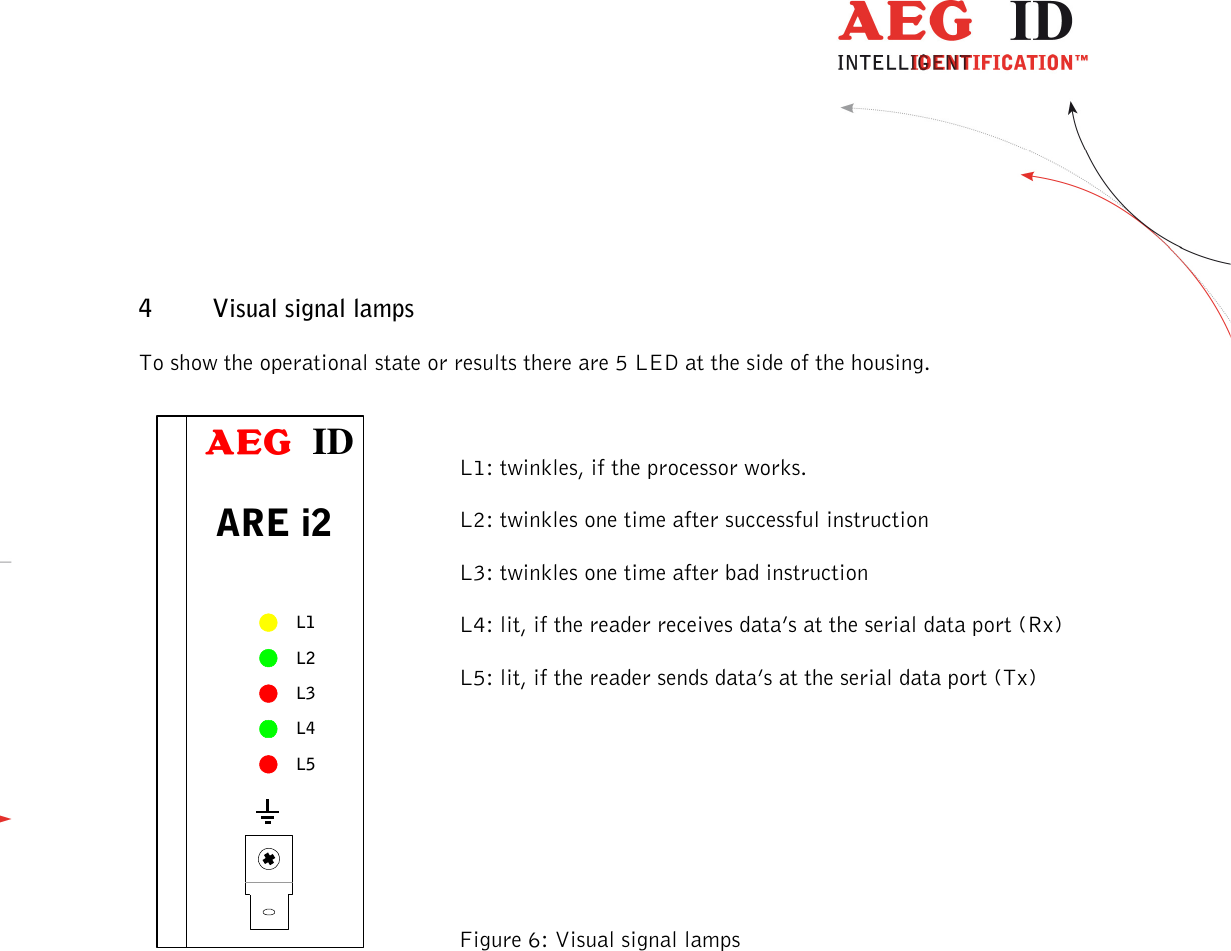                  --------------------------------------------------------------------------------12/48--------------------------------------------------------------------------------  BFH IDL1L2L4L3L5ARE i24 Visual signal lamps To show the operational state or results there are 5 LED at the side of the housing.   L1: twinkles, if the processor works. L2: twinkles one time after successful instruction L3: twinkles one time after bad instruction L4: lit, if the reader receives data’s at the serial data port (Rx) L5: lit, if the reader sends data’s at the serial data port (Tx)     Figure 6: Visual signal lamps 