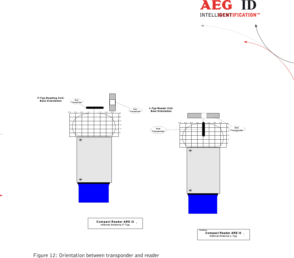                  --------------------------------------------------------------------------------28/30--------------------------------------------------------------------------------     Figure 12: Orientation between transponder and reader C om p ac t Read er AR E  i2In te rn al A nte nna  L -T ypBau te ilna me110203080102030510152025 30L-Ty p-Re ad er  C oil-B est O rie ntatio nD is cT ra n sp o nd e rR o dT ra n sp o nd e rC o m pac t R e a d er A R E  i2In te rn a l A n te n n a F -T y p110203080102030510152025 30F -T y p- R ea d in g  C oil-B e s t O r ie n ta tio nD i s cT r an s p o n d erR o dT r an s p o n d er