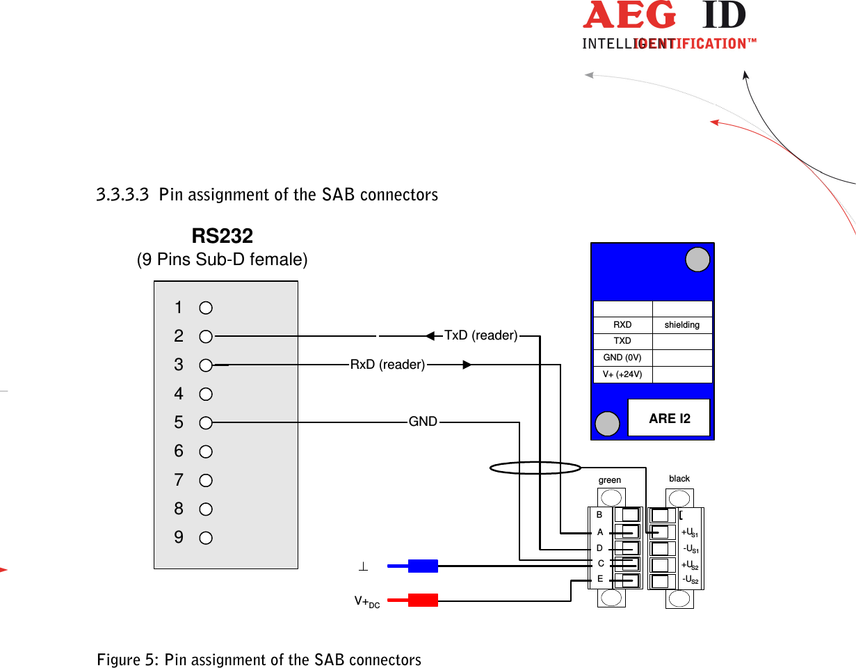                  --------------------------------------------------------------------------------10/32--------------------------------------------------------------------------------  3.3.3.3 Pin assignment of the SAB connectors Figure 5: Pin assignment of the SAB connectors RS232(9 Pins Sub-D female)123456789RxD (reader)TxD (reader)GND+US1-US1greenARE I2shieldingV+ (+24V)GND (0V)TXDRXDV+DCblack+US2-US2BADCE