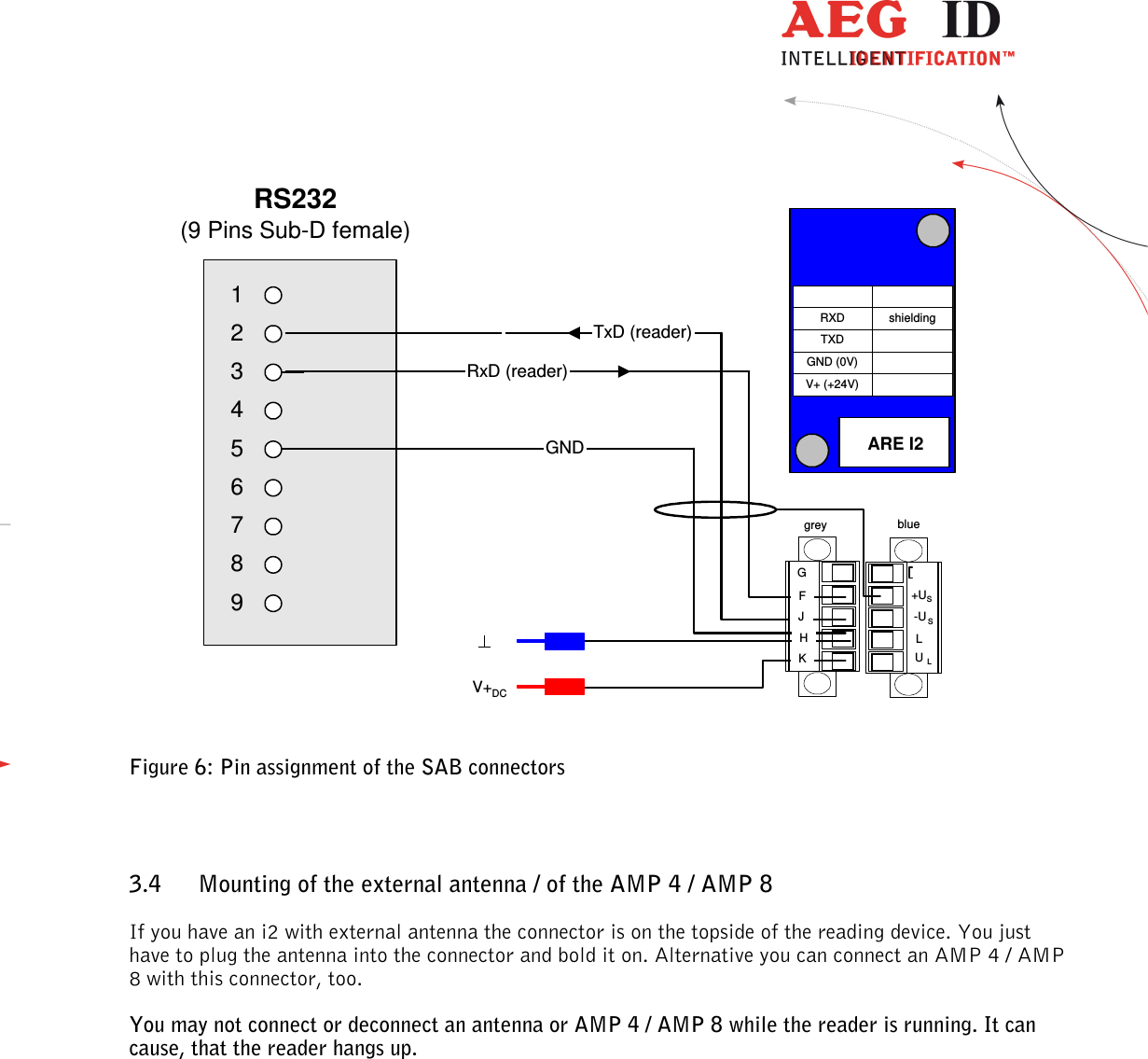                  --------------------------------------------------------------------------------11/32--------------------------------------------------------------------------------  Figure 6: Pin assignment of the SAB connectors 3.4 Mounting of the external antenna / of the AMP 4 / AMP 8 If you have an i2 with external antenna the connector is on the topside of the reading device. You just have to plug the antenna into the connector and bold it on. Alternative you can connect an AMP 4 / AMP 8 with this connector, too. You may not connect or deconnect an antenna or AMP 4 / AMP 8 while the reader is running. It can cause, that the reader hangs up.  RS232(9 Pins Sub-D female)123456789RxD (reader)TxD (reader)GND+US-U SgreyARE I2shieldingV+ (+24V)GND (0V)TXDRXDV+DCblueLULGFJHK