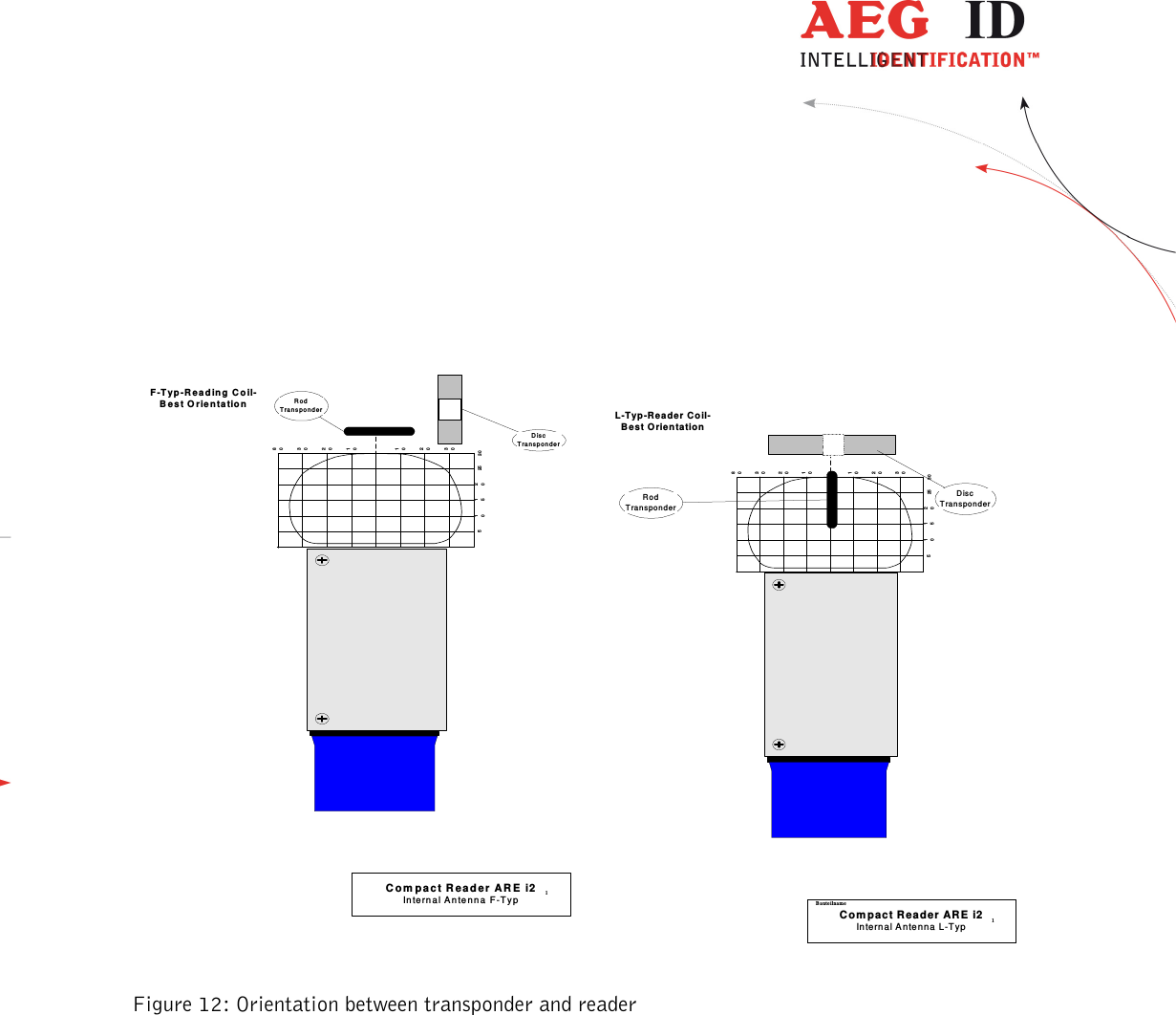                  --------------------------------------------------------------------------------29/32--------------------------------------------------------------------------------     Figure 12: Orientation between transponder and reader C om p ac t Read er AR E  i2In te rn al A nte nna  L -T ypBau te ilna me110203080102030510152025 30L-Ty p-Re ad er  C oil-B est O rie ntatio nD is cT ra n sp o nd e rR o dT ra n sp o nd e rC o m pac t R e a d er A R E  i2In te rn a l A n te n n a F -T y p110203080102030510152025 30F -T y p- R ea d in g  C oil-B e s t O r ie n ta tio nD i s cT r a ns p o n d e rR o dT ra n s p o n d er