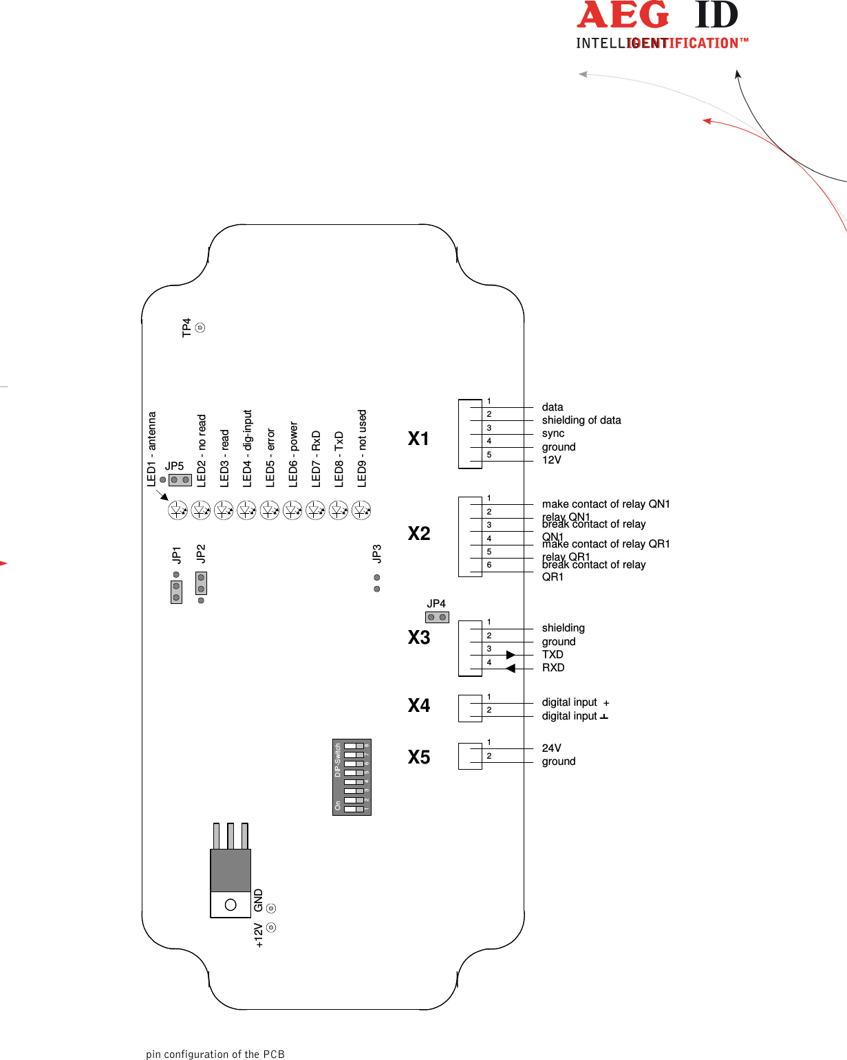                  --------------------------------------------------------------------------------7/13--------------------------------------------------------------------------------                           pin configuration of the PCB  X1X2X3X4X5shieldinggroundTXDRXD123456make contact of relay QN112345datashielding of datasyncground12Vbreak contact of relayQN1121224VgroundLED1 - antennaLED2 - no readLED3 - readLED4 - dig-inputLED5 - errorLED6 - powerLED7 - RxDLED8 - TxDLED9 - not usedrelay QN1make contact of relay QR1relay QR1break contact of relayQR1digital input  +digital inputOn12345678DIP-SwitchTP4JP5JP1JP2JP3JP4+12V GND3412